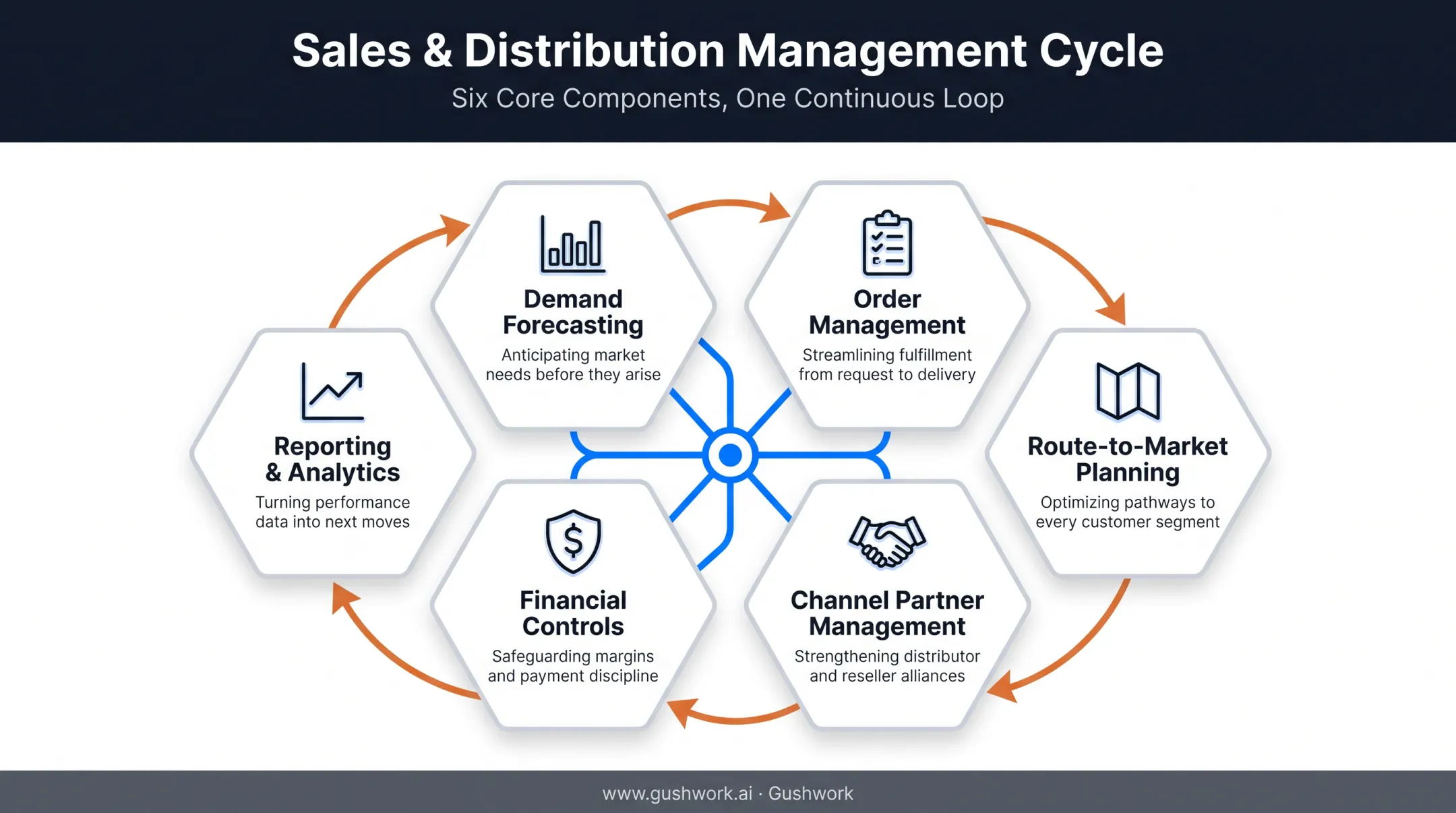 Six core components of sales and distribution management process flow