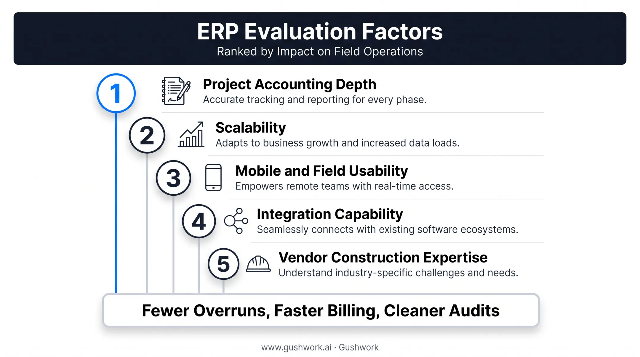 Five evaluation factors used to rank construction ERP software systems