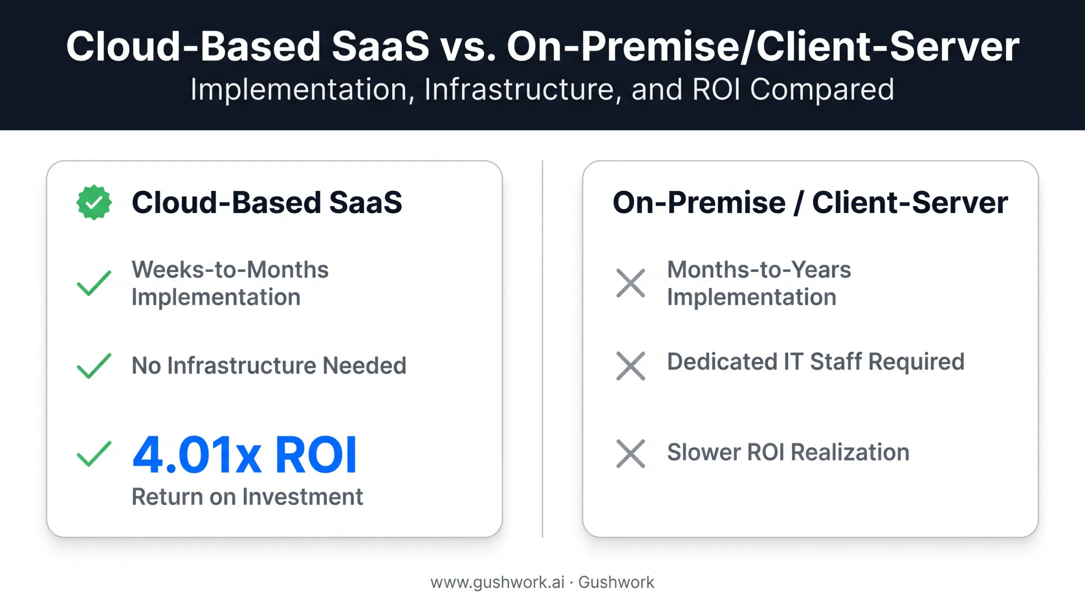 Cloud versus on-premise inventory system comparison chart for businesses