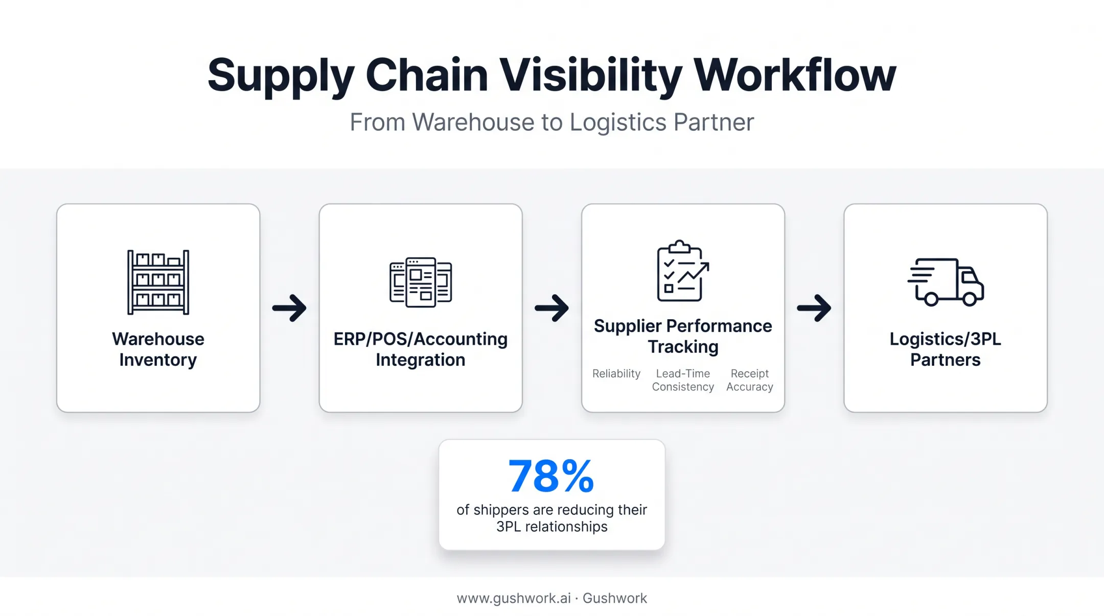 Supply chain visibility workflow connecting warehouse suppliers and logistics data