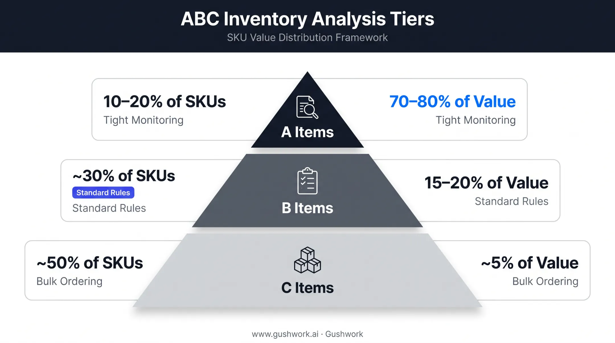 ABC inventory analysis tiers showing SKU percentage versus value contribution