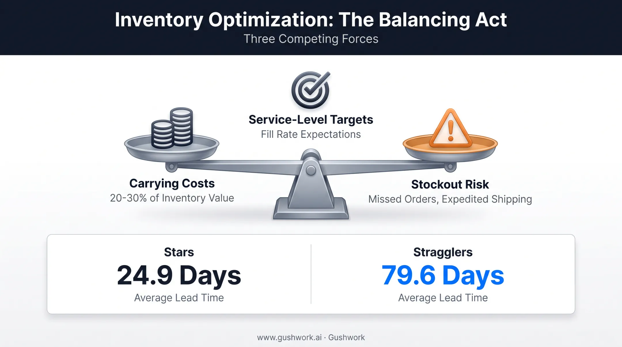 Inventory optimization triangle balancing carrying costs stockout risk service levels