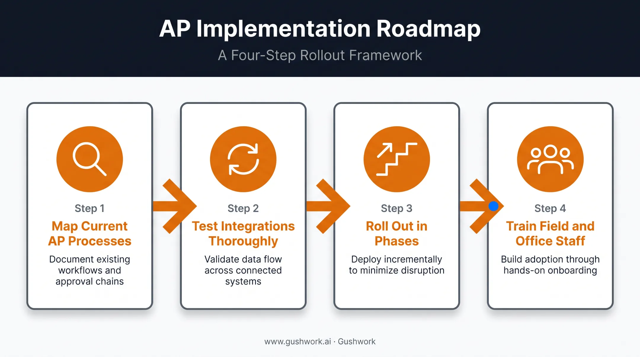 Four-step implementation roadmap for construction AP automation rollout