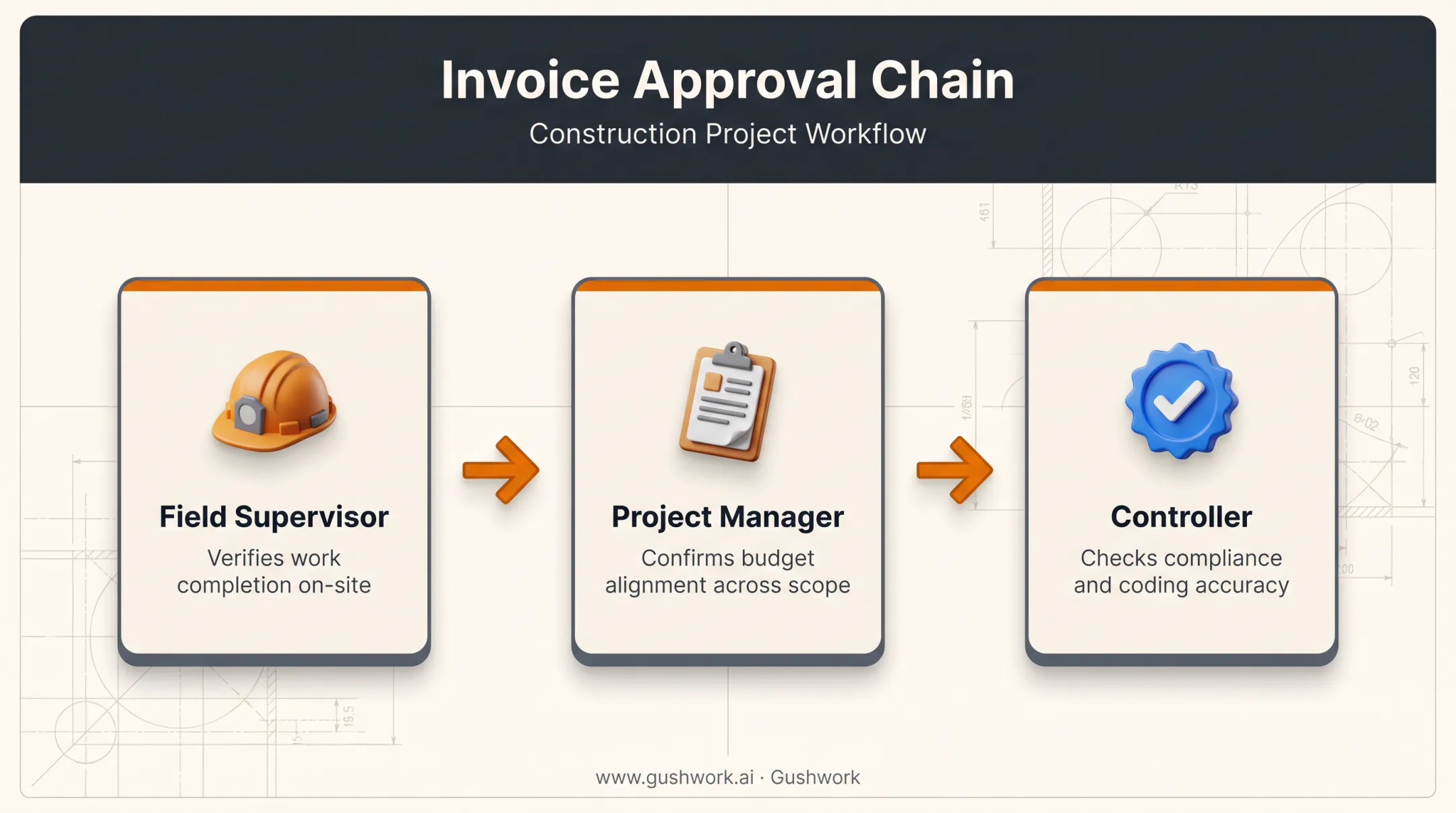 Construction invoice approval workflow from field to controller