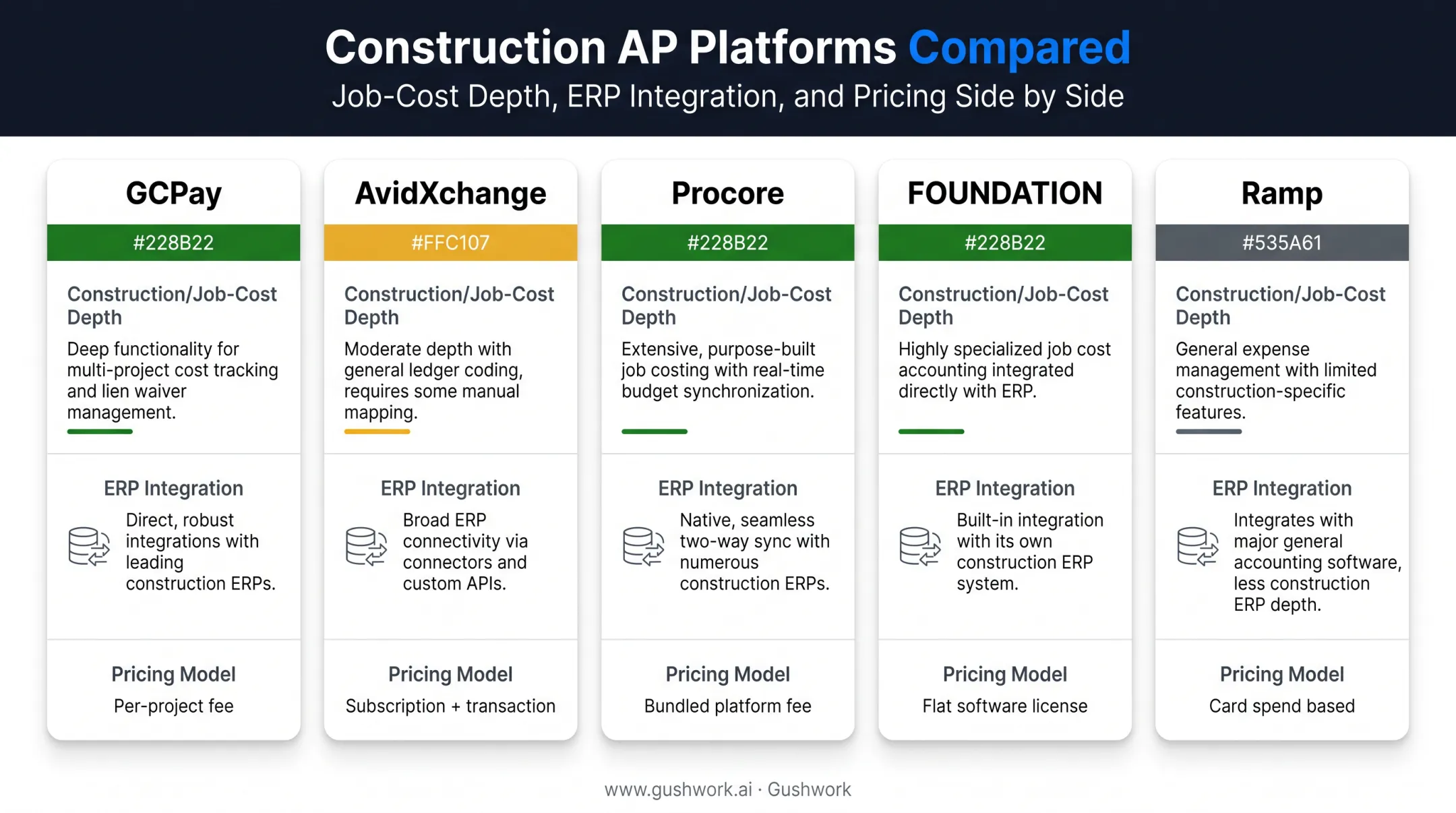 Comparison of five construction AP software providers by depth and pricing