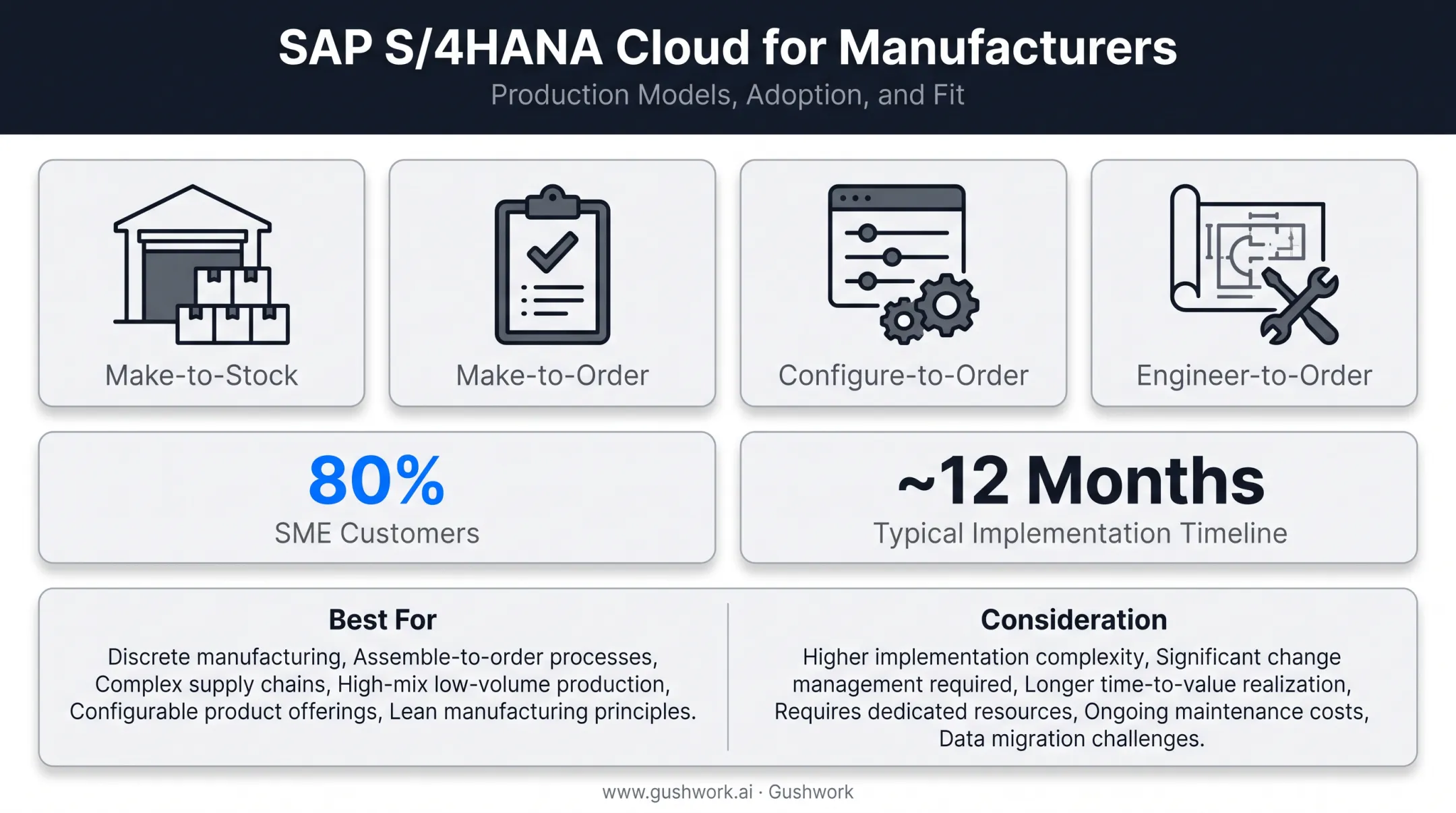 SAP S/4HANA Cloud manufacturing capabilities and implementation timeline overview