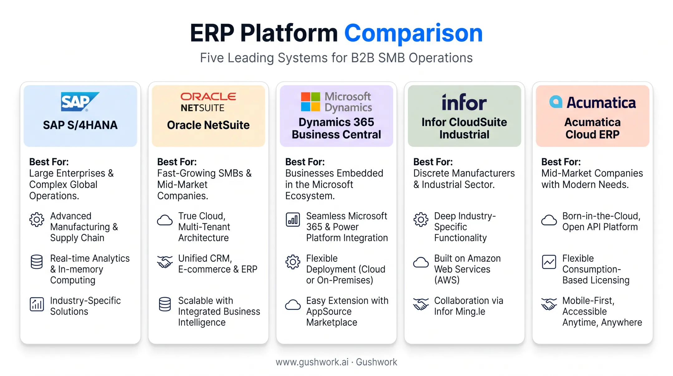 Comparison of top five cloud manufacturing ERP platforms by fit and features