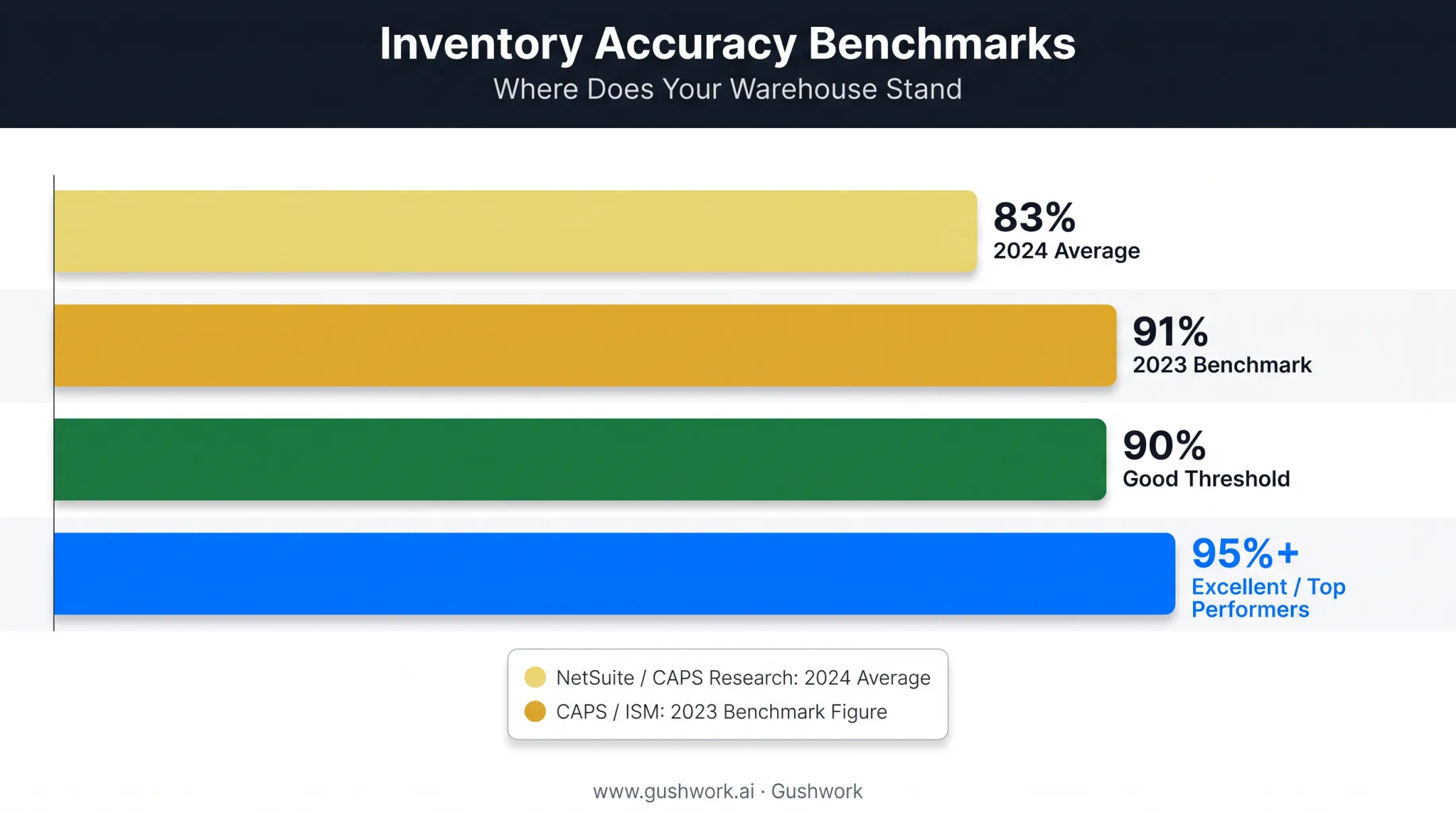 Inventory accuracy benchmarks comparison average versus top performer rates