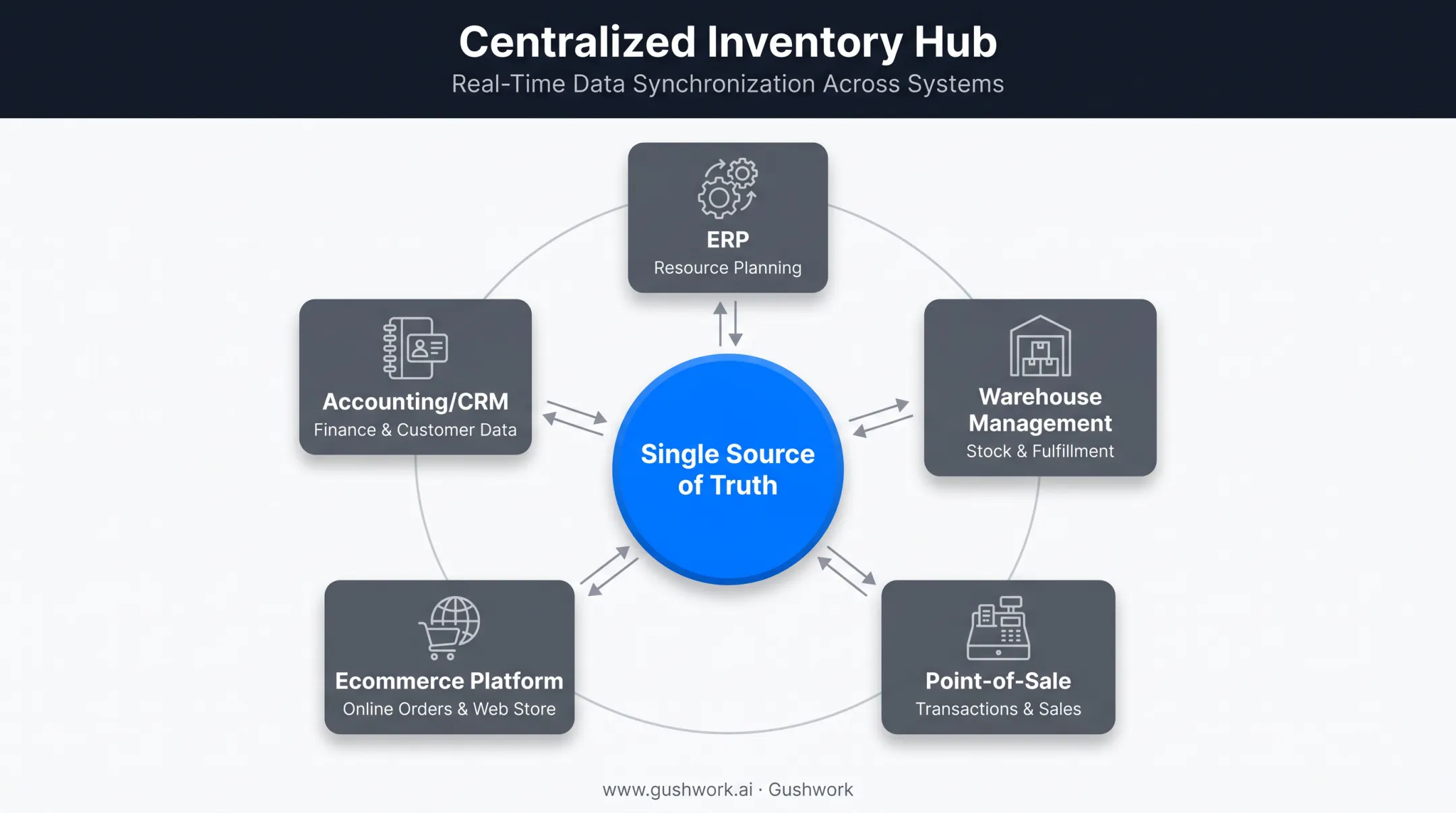 Integrated inventory system architecture connecting ERP warehouse and ecommerce platforms