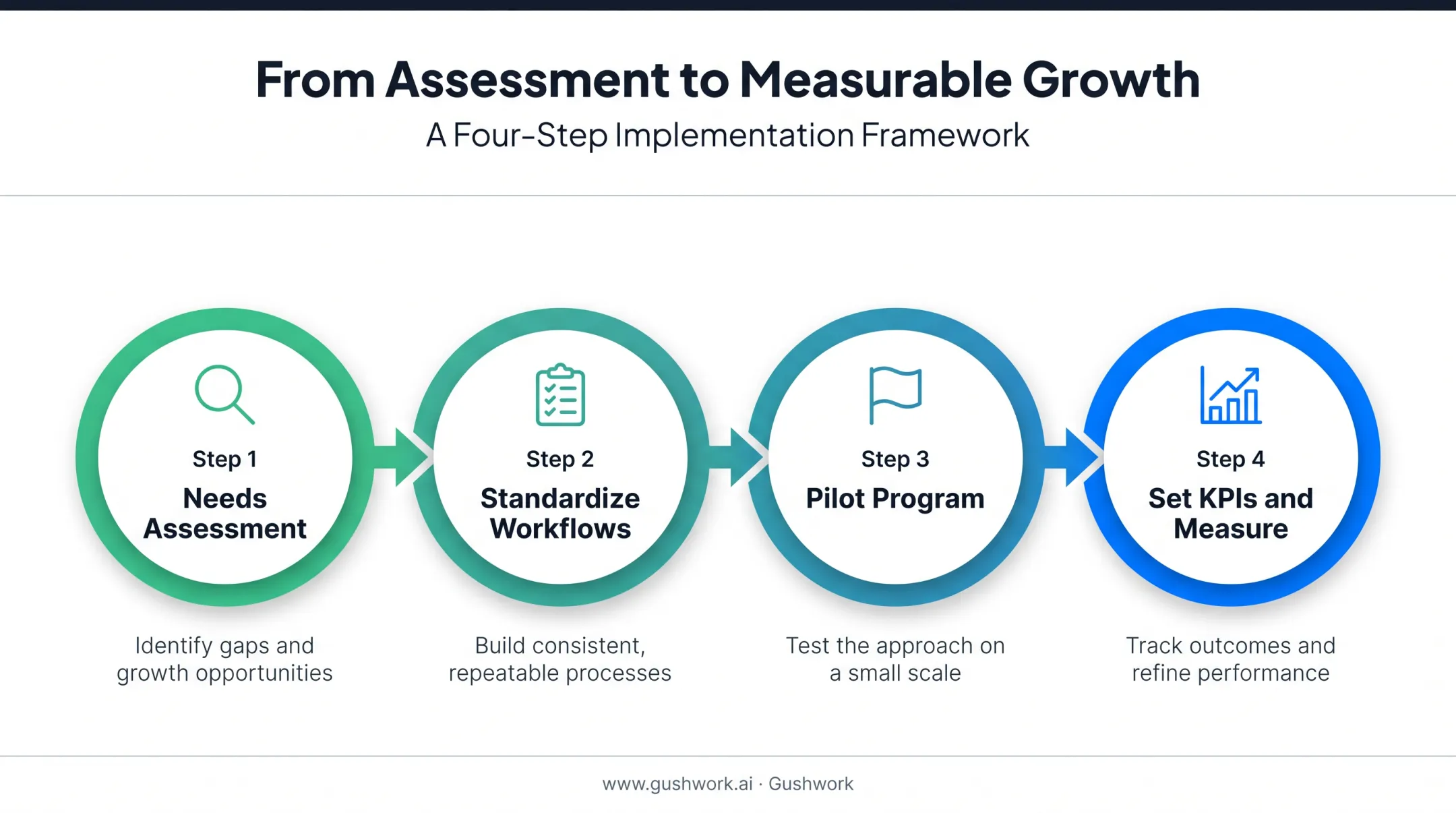 Four-step rollout process for integrated inventory system implementation