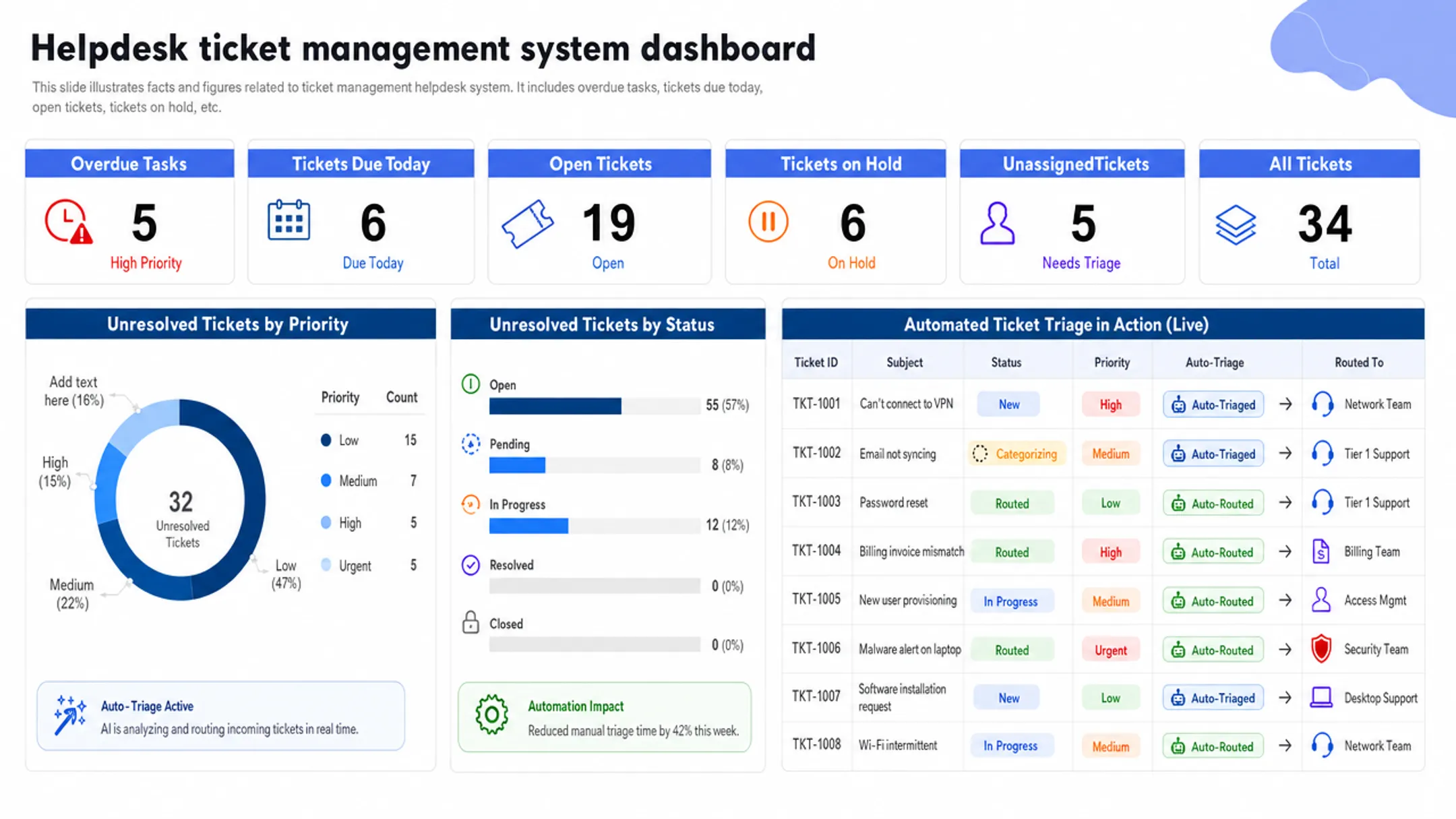 IT service desk dashboard showing automated ticket routing and categorization