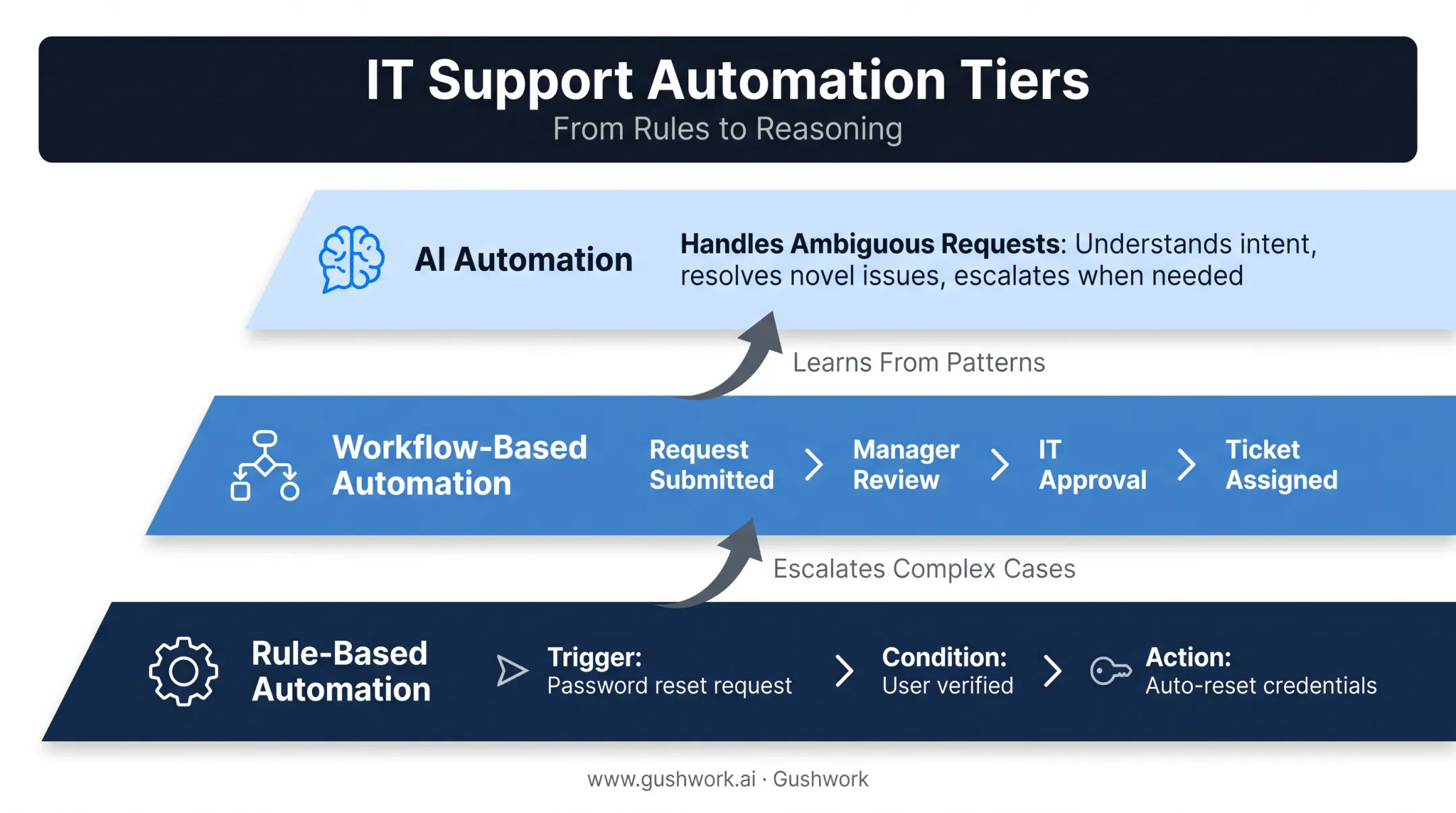 Three layers of IT support automation rules workflows and AI
