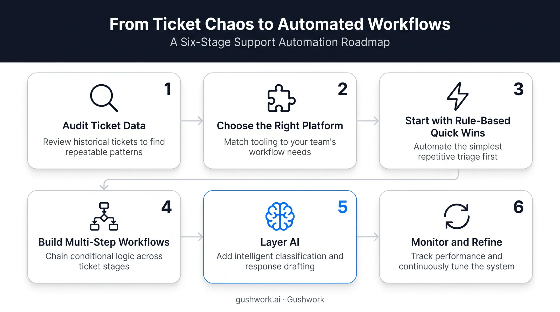 Six-step roadmap for implementing IT support automation successfully