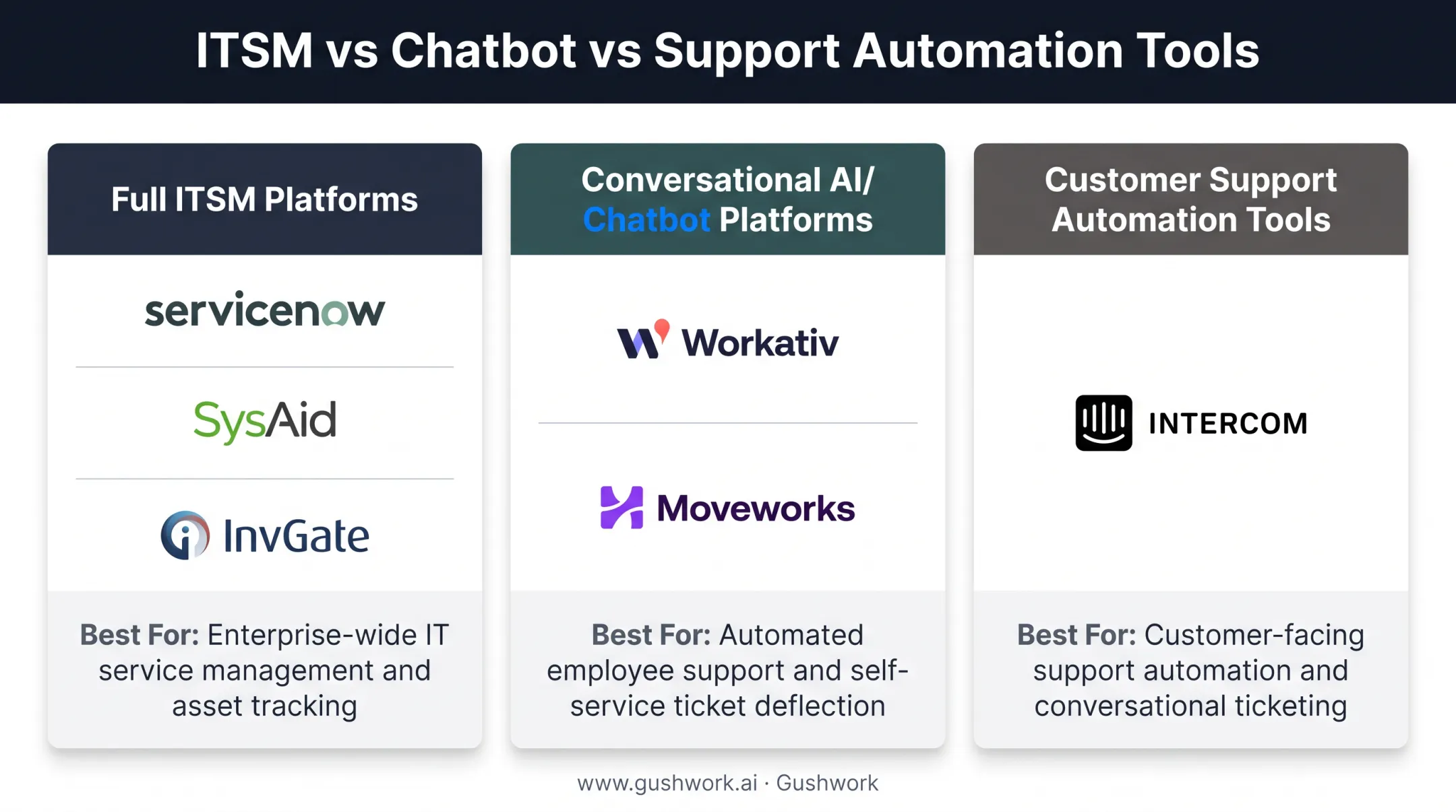 Comparison of ITSM chatbot and customer support automation tool categories