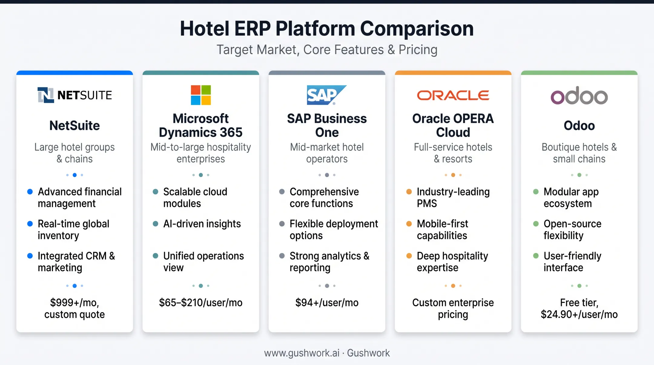 Comparison chart of top 5 hotel ERP platforms by target market and pricing