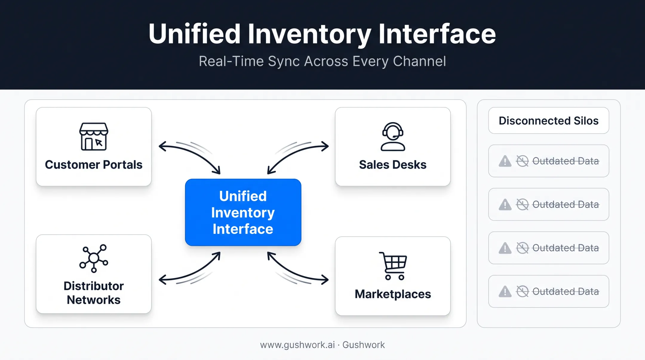 Unified inventory dashboard connecting multiple B2B sales channels view