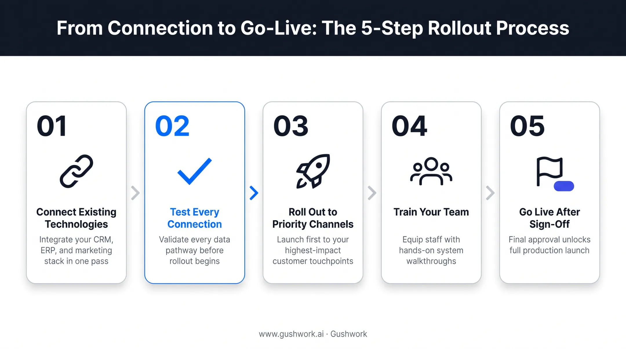 5-step implementation process for inventory order interface system rollout