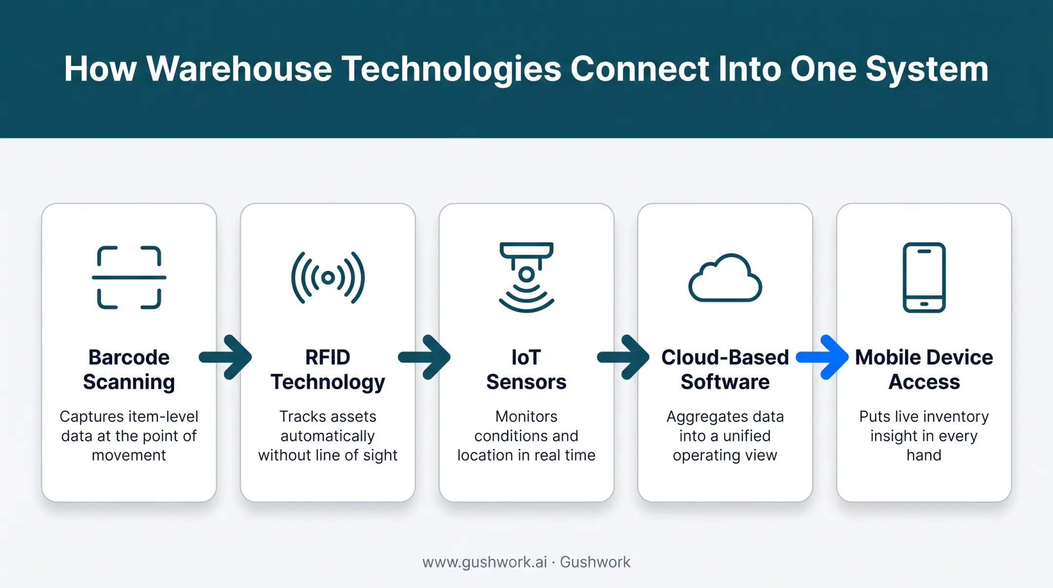 Five-technology stack for real-time inventory tracking systems