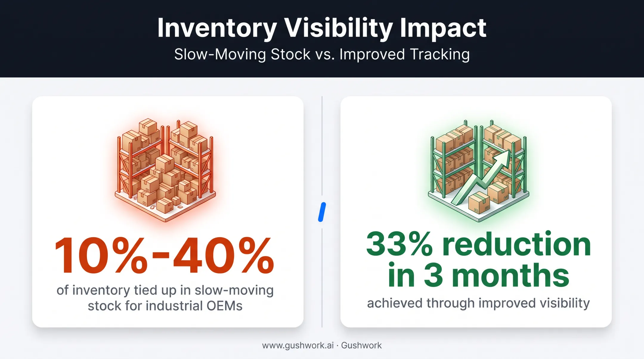 Slow-moving inventory statistics and reduction impact for manufacturers