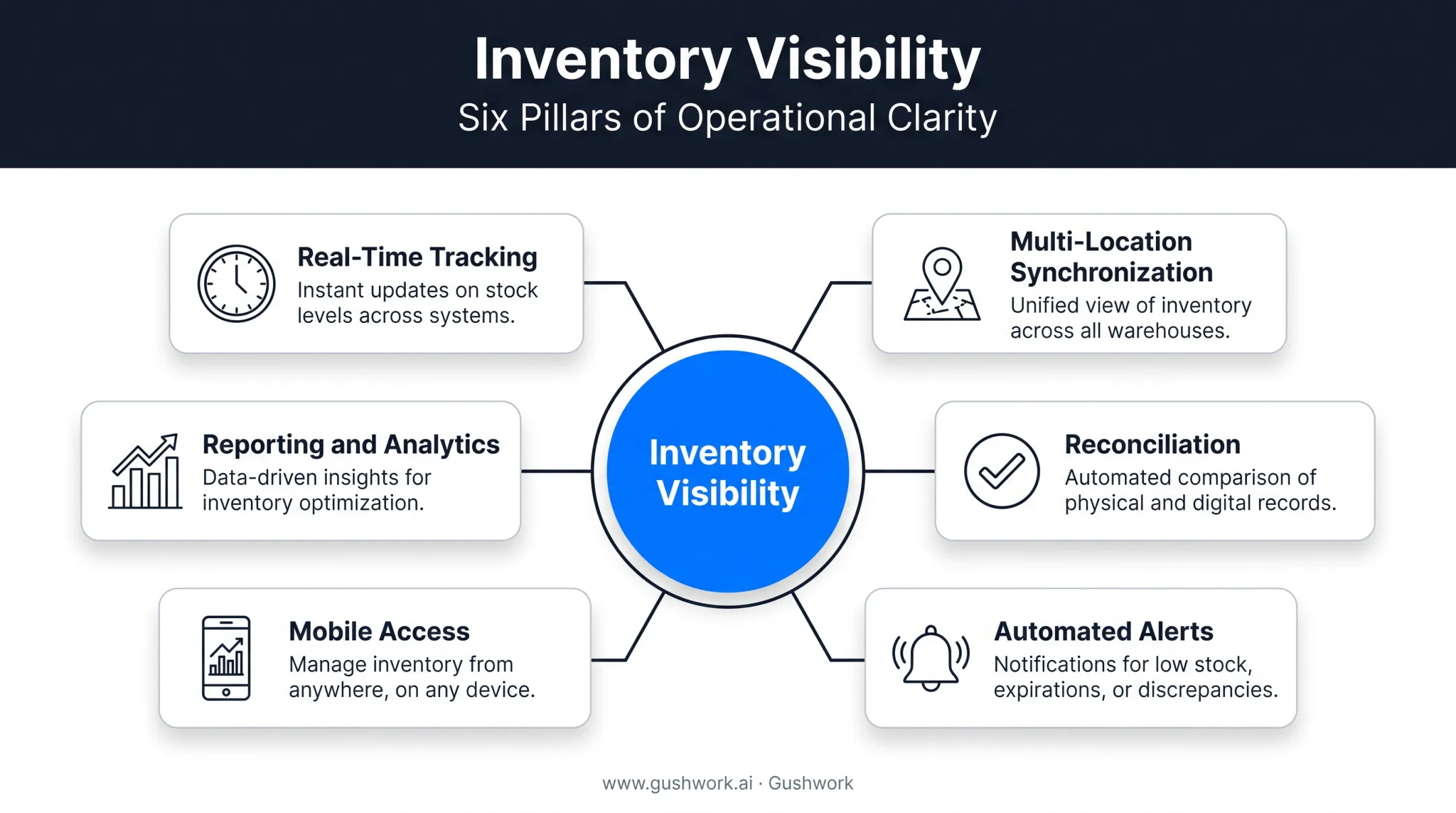 Six core components of inventory visibility framework diagram