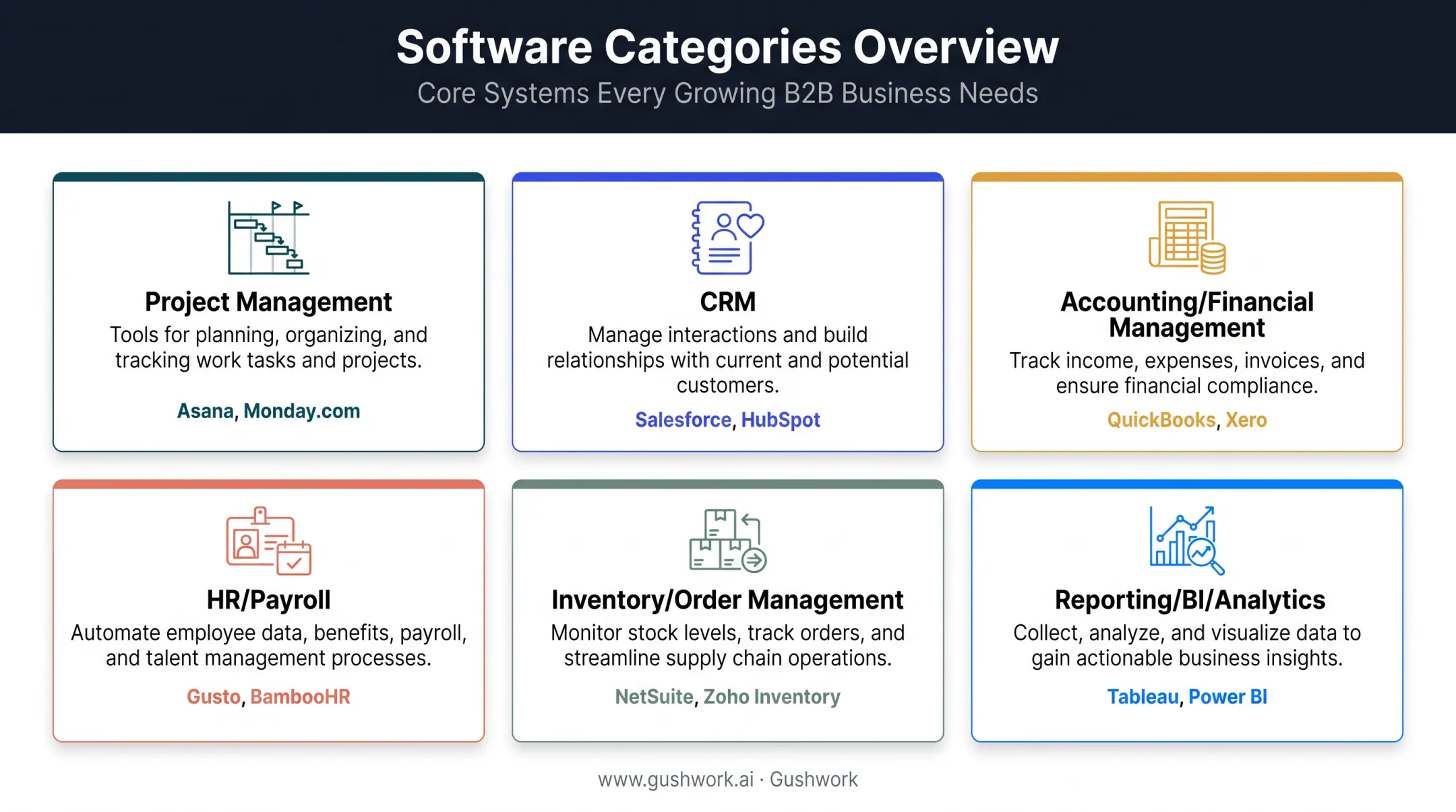 Six business software categories overview with example tools chart