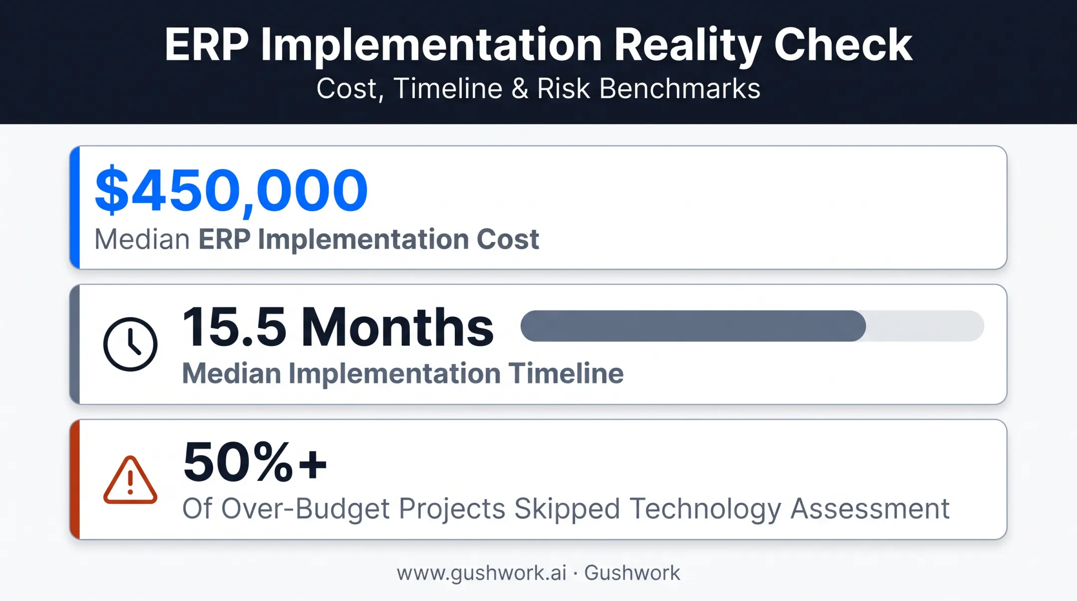 ERP implementation cost and timeline breakdown statistics infographic