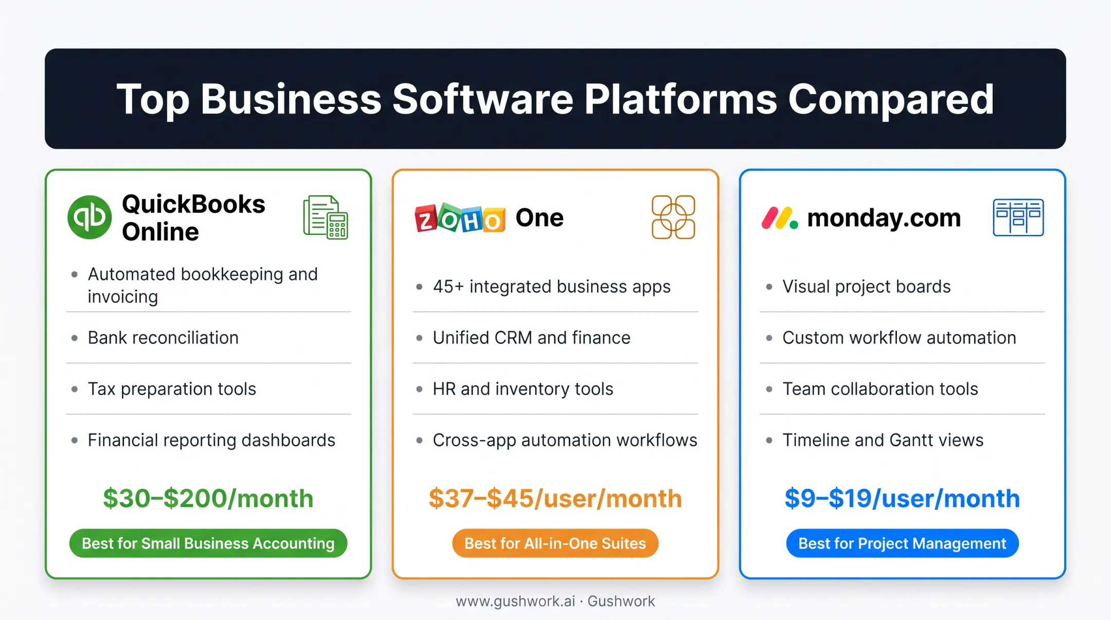 Comparison chart of QuickBooks Zoho One and Monday.com pricing features
