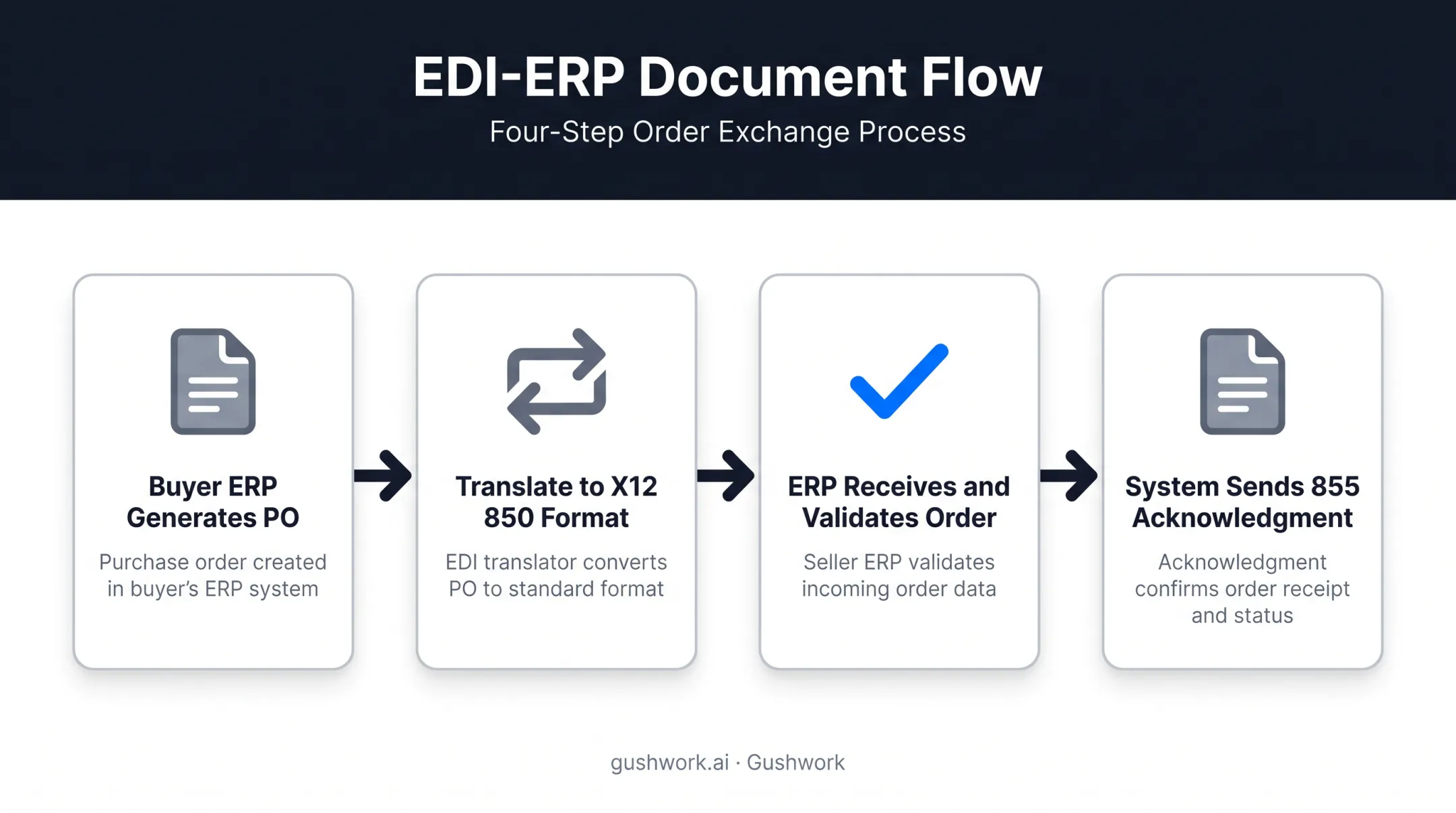 EDI purchase order to ERP workflow four-step process flow