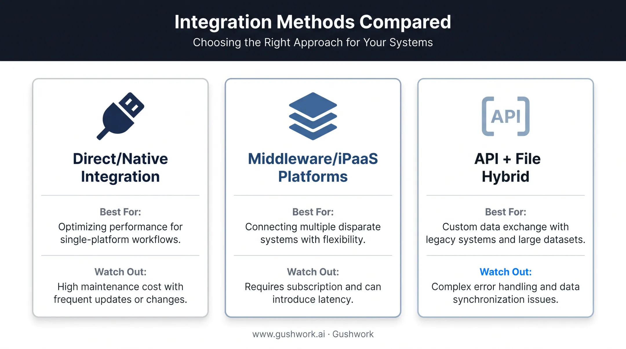 Comparison table of direct native middleware and API integration methods