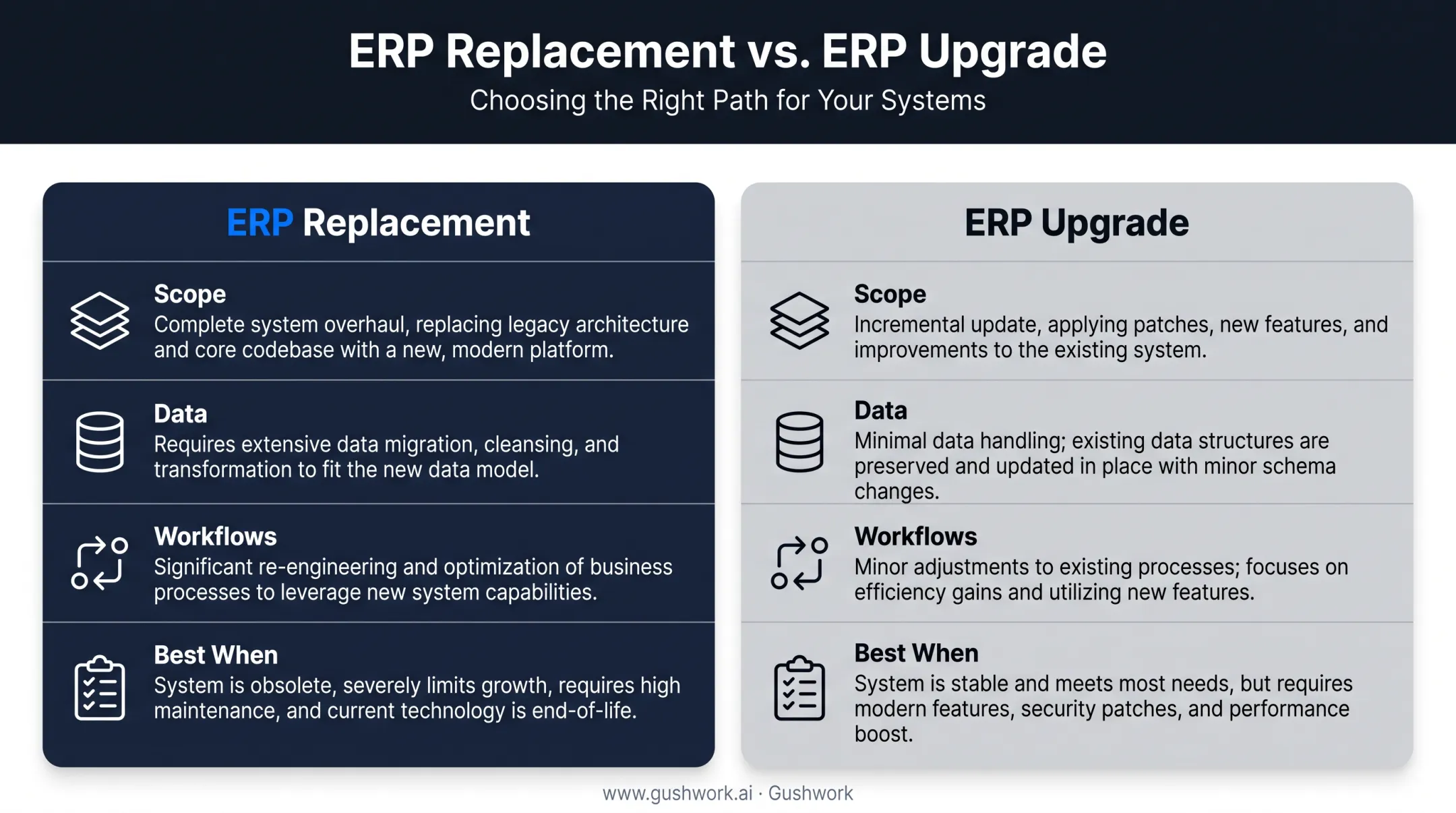 ERP replacement versus upgrade comparison chart across four dimensions
