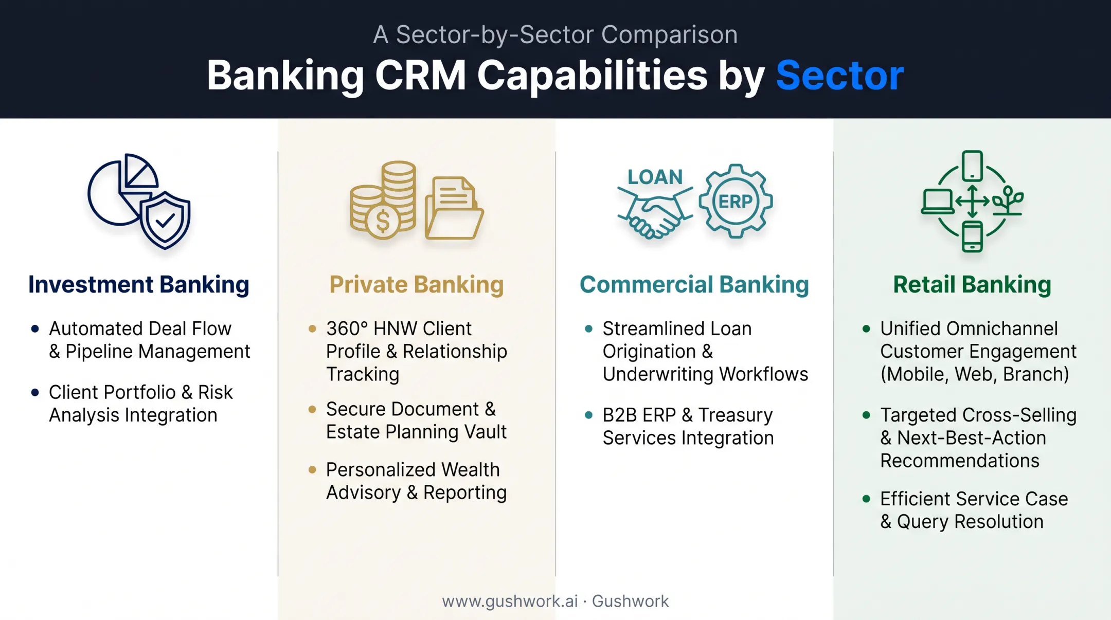 CRM capabilities across investment private commercial and retail banking sectors