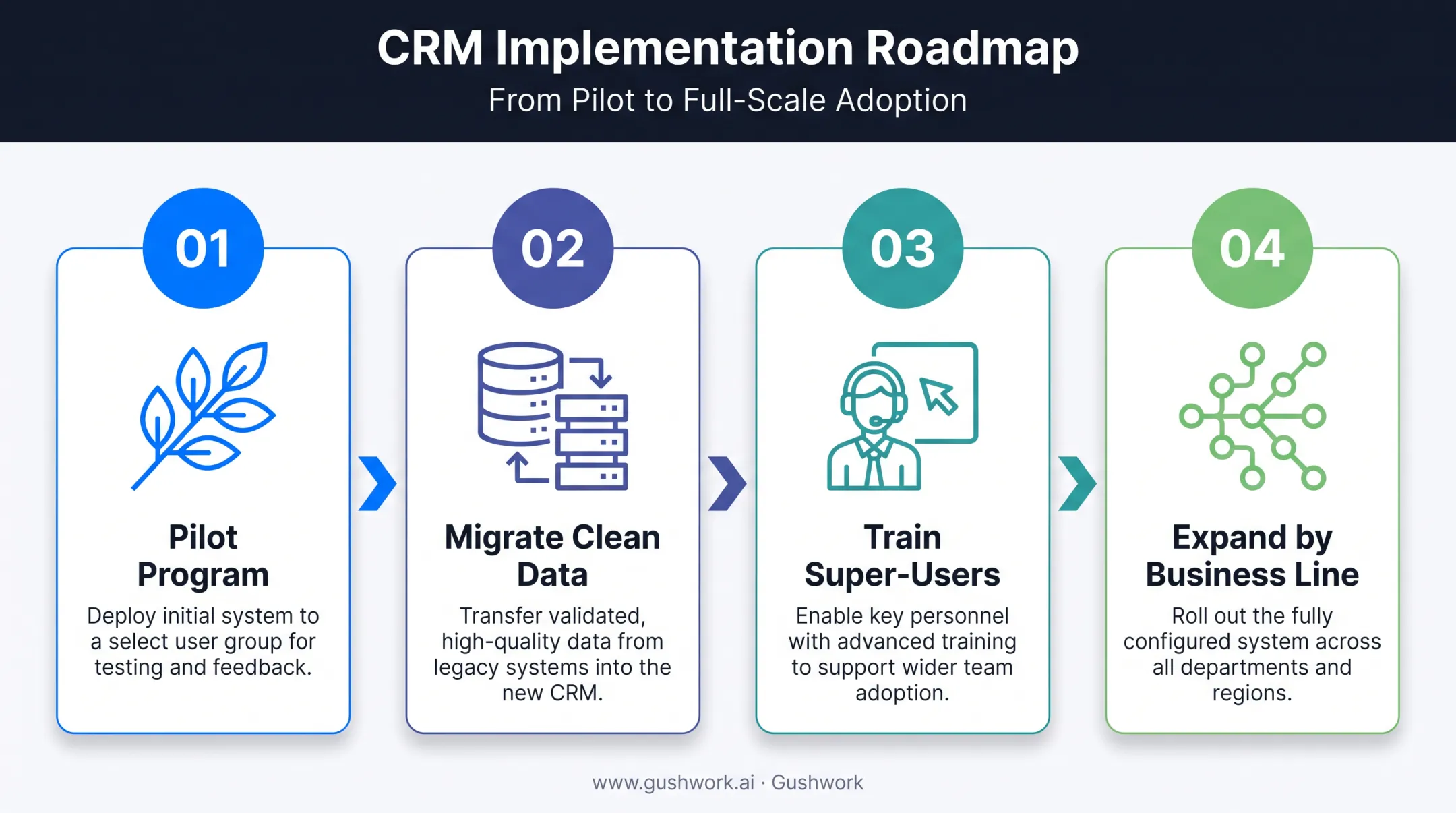 Four-step banking CRM rollout sequence from pilot to expansion