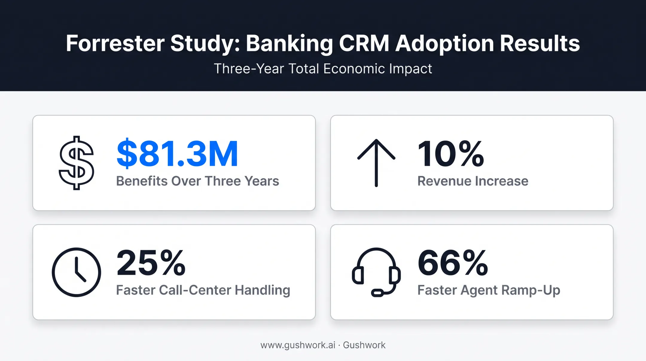 Banking CRM ROI statistics showing revenue growth and efficiency gains
