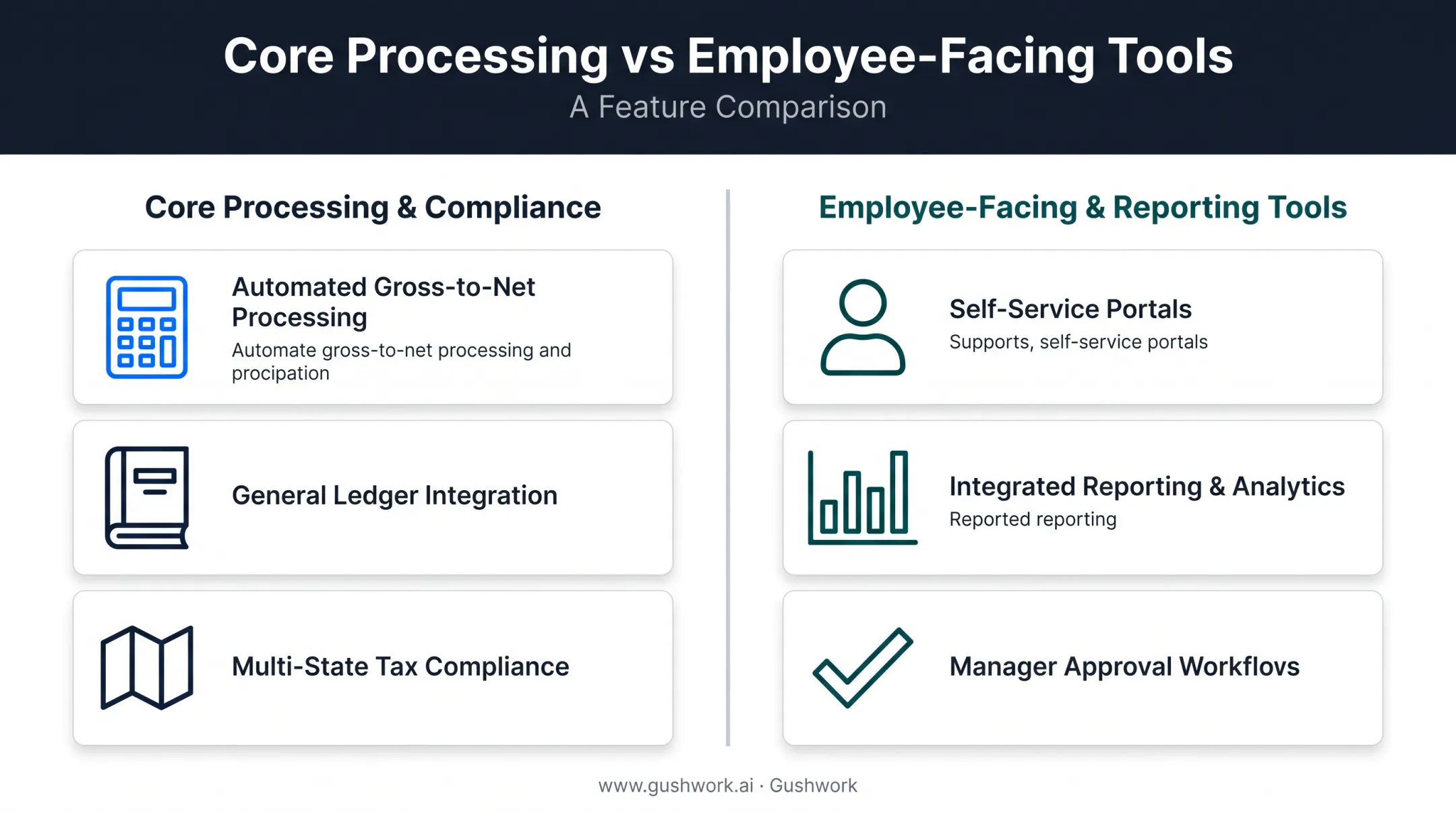 Core processing versus employee-facing ERP payroll features comparison chart
