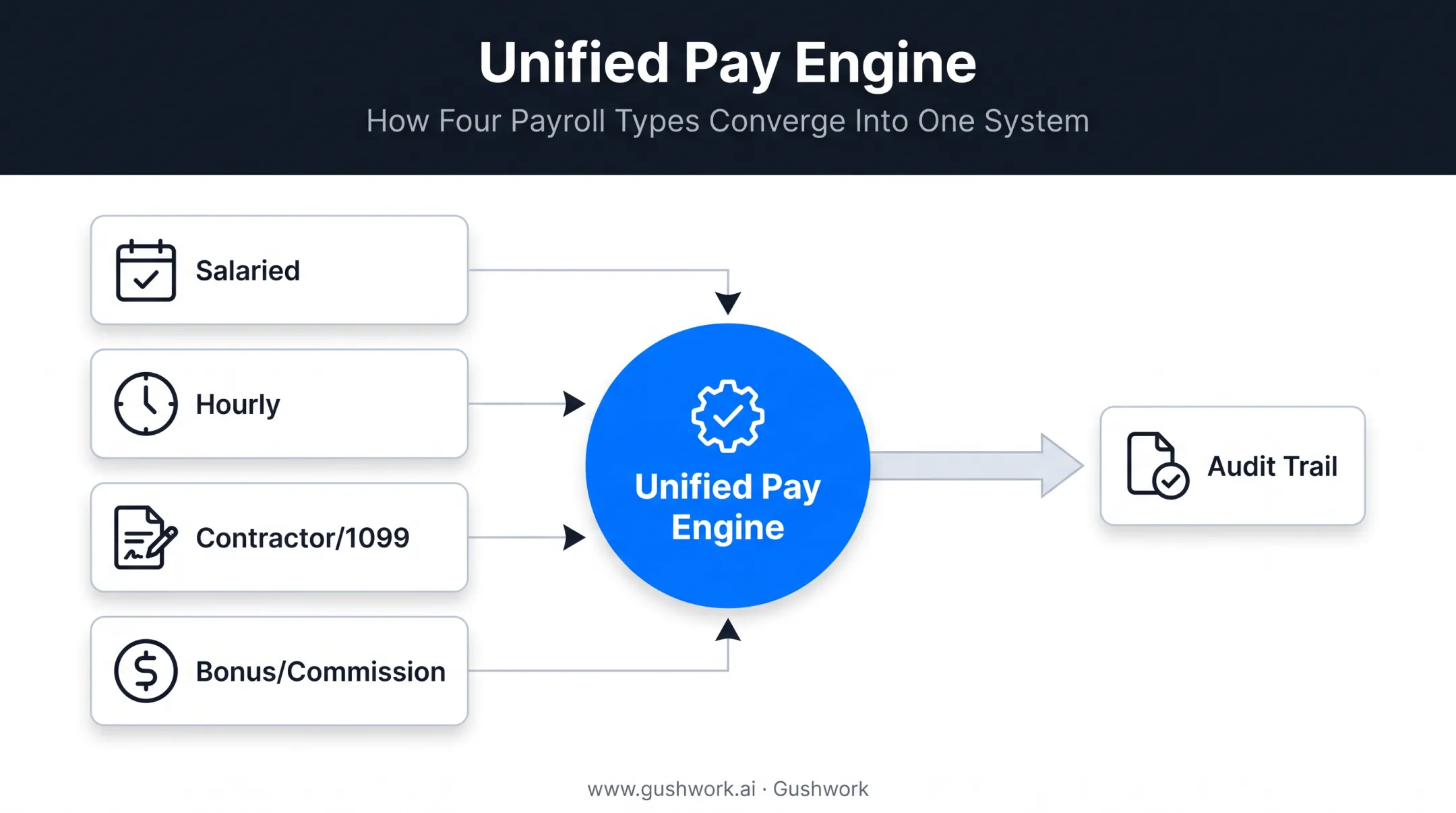 Four payroll types unified through single ERP pay engine diagram