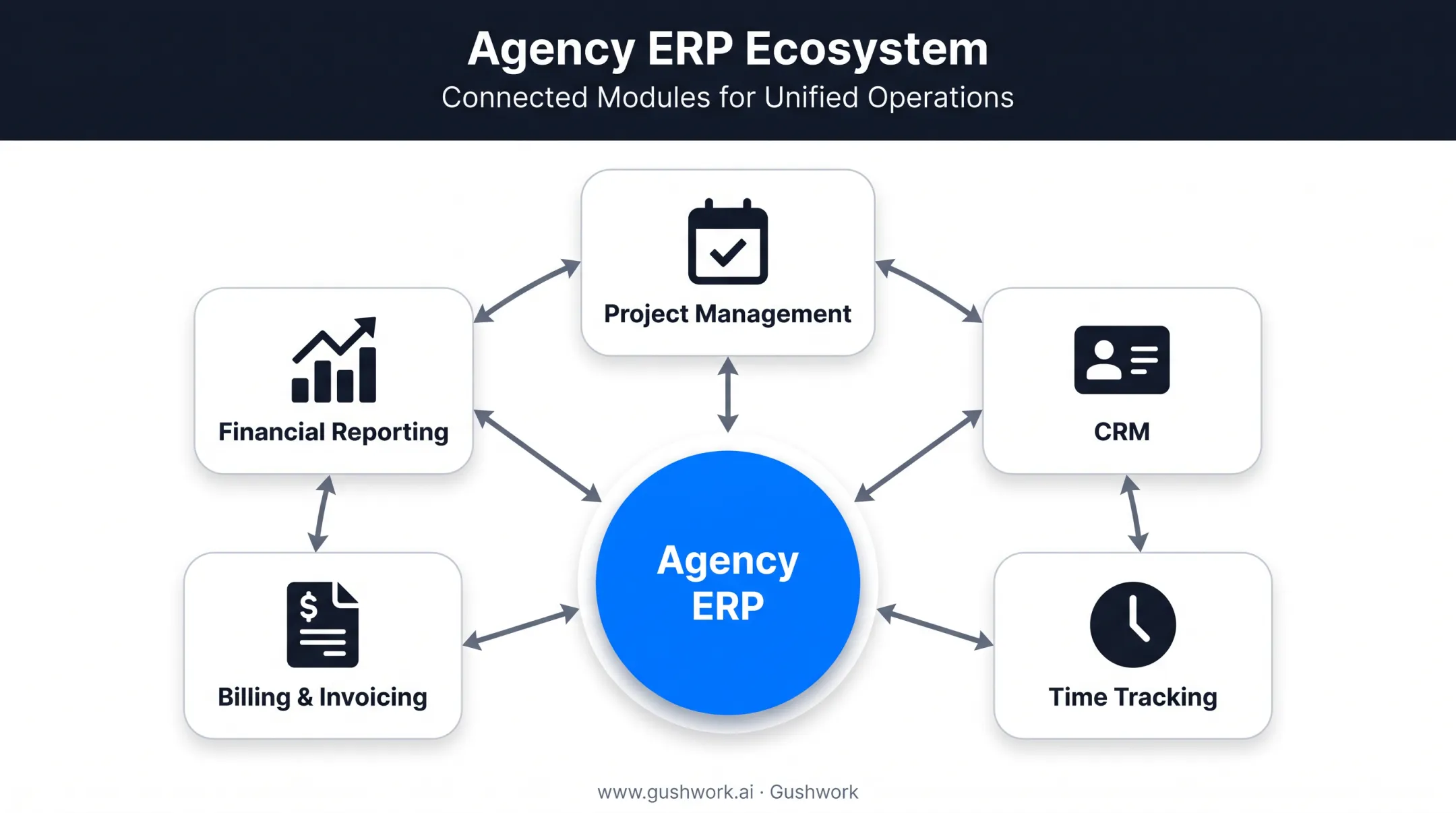 Agency ERP unified system connecting project management CRM billing and reporting