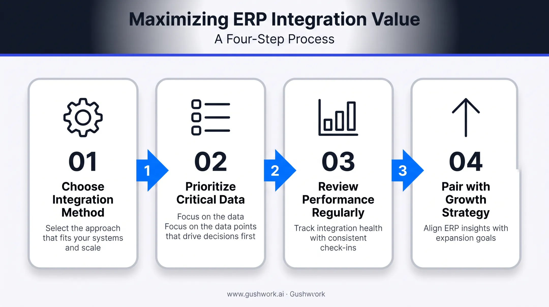 Four-step framework for maximizing ecommerce ERP integration value