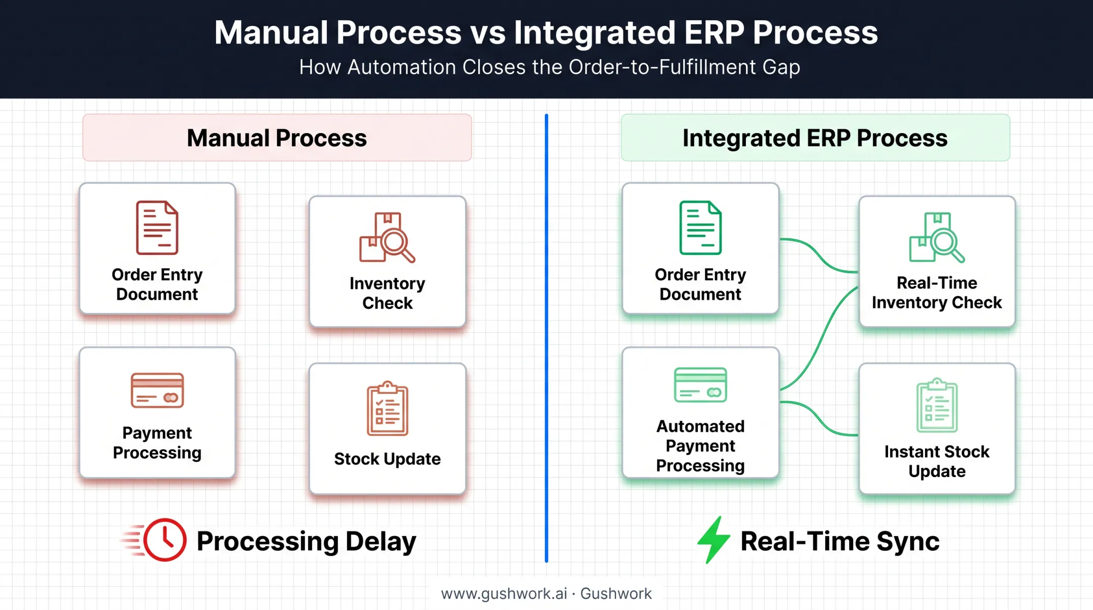 Operational efficiency KPIs improved by ecommerce ERP integration automation