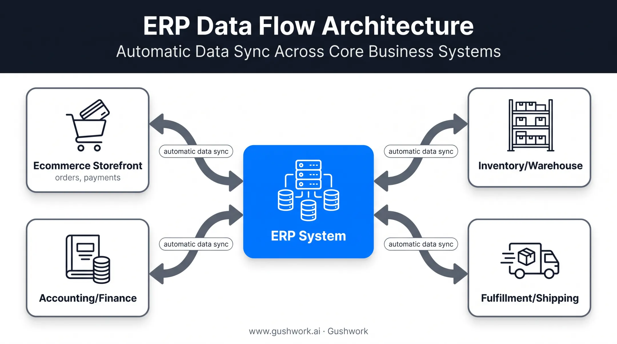 Ecommerce ERP integration data flow between storefront and back-office systems