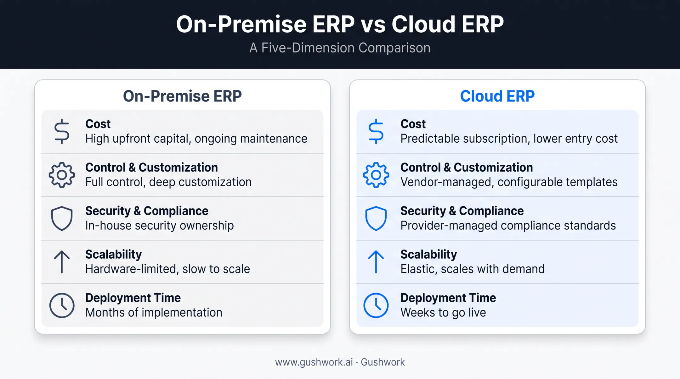 On-premise versus cloud ERP comparison chart across five dimensions
