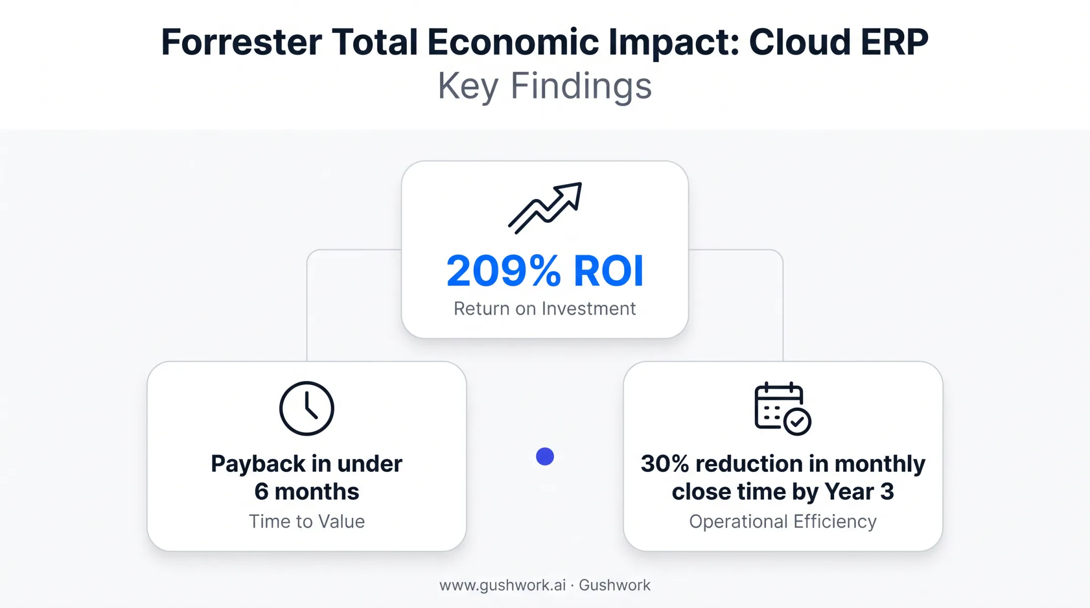 Cloud ERP ROI statistics showing payback period and close time reduction