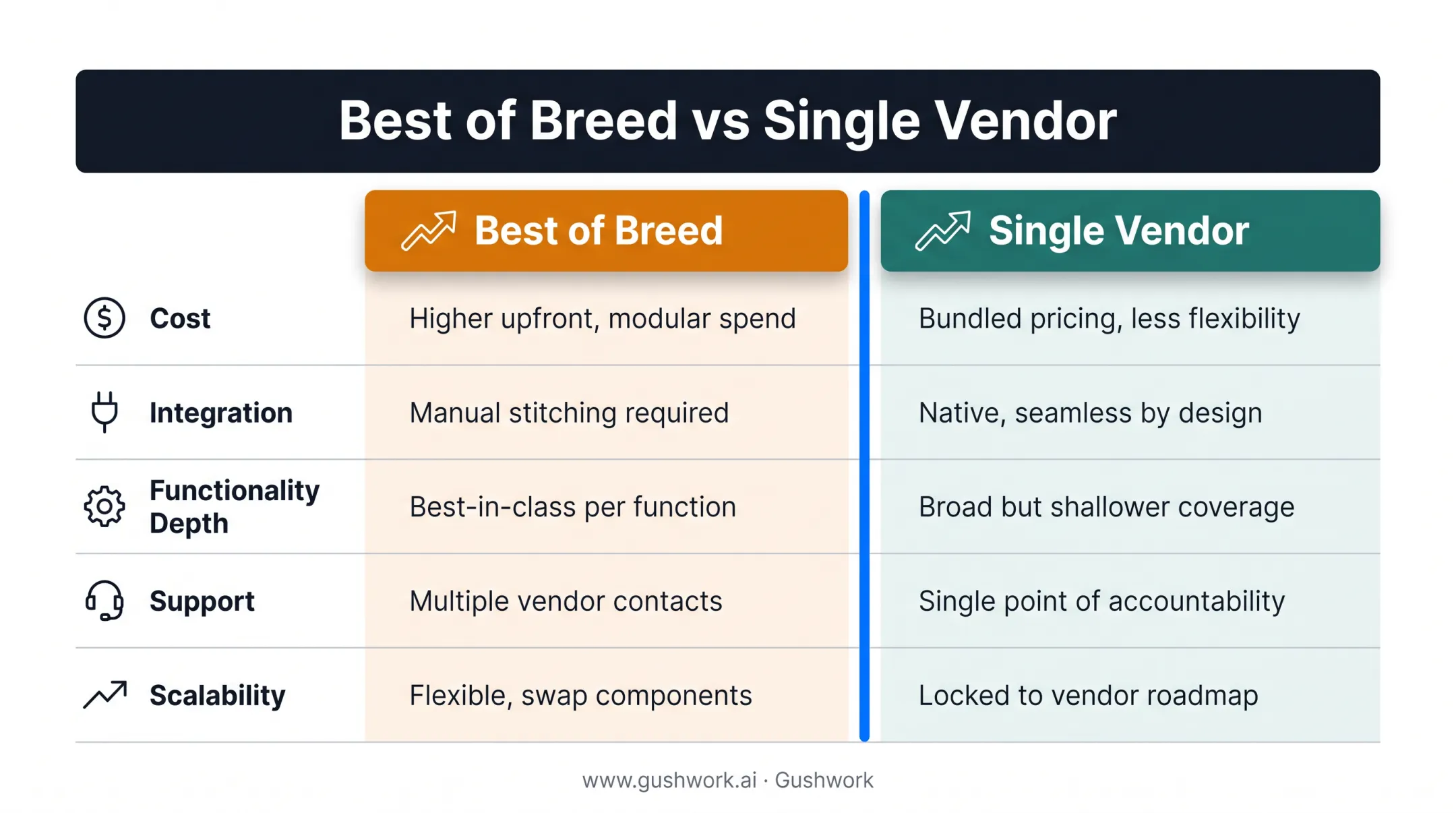 Best of Breed versus Single Vendor ERP comparison across five factors