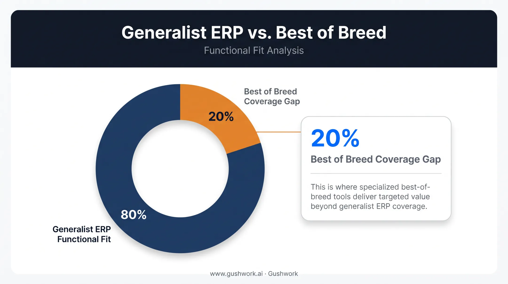 80-20 functional fit gap between generalist ERP and best of breed tools