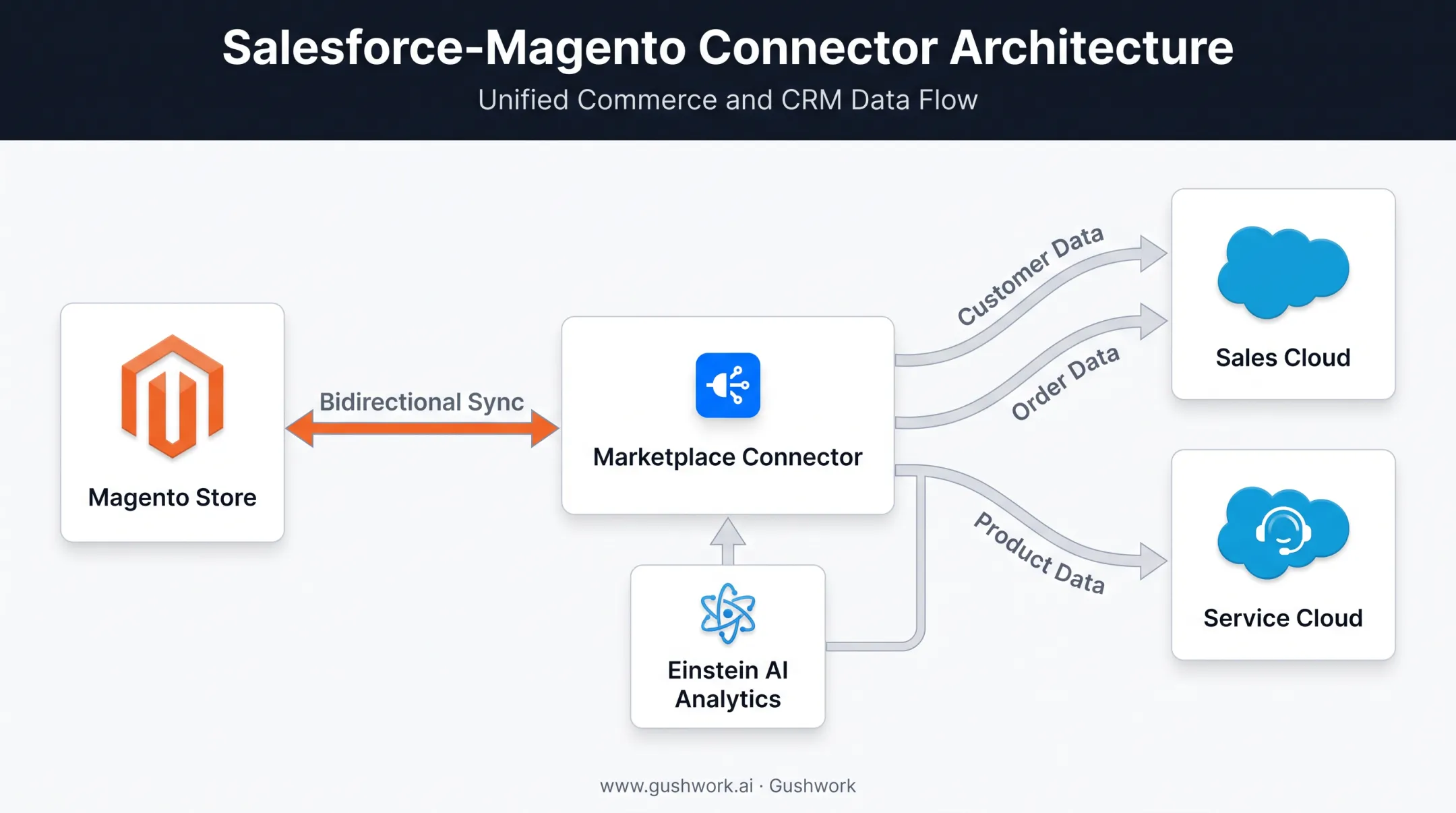 Salesforce Magento integration architecture syncing orders customers and product data