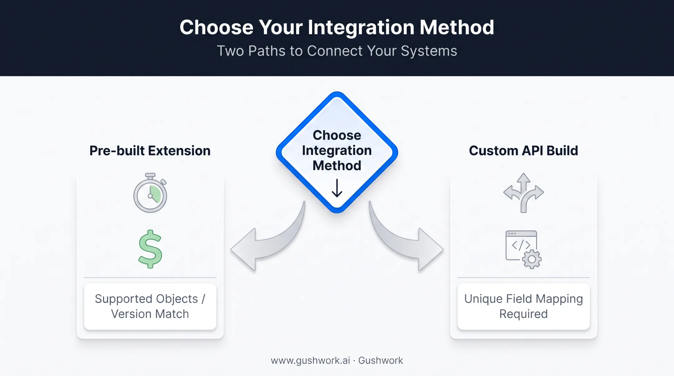 Two-path decision flow for extension versus custom API Magento CRM integration