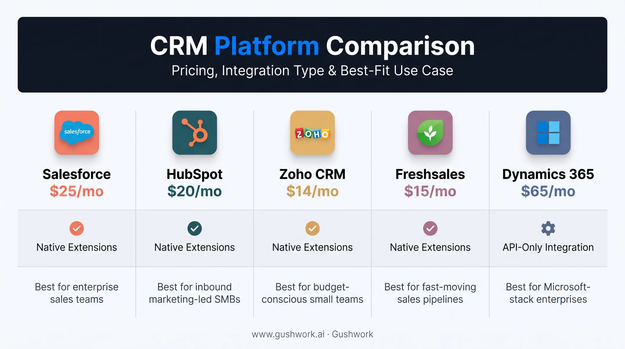 Five Magento CRM platforms compared by pricing integration type and best use case