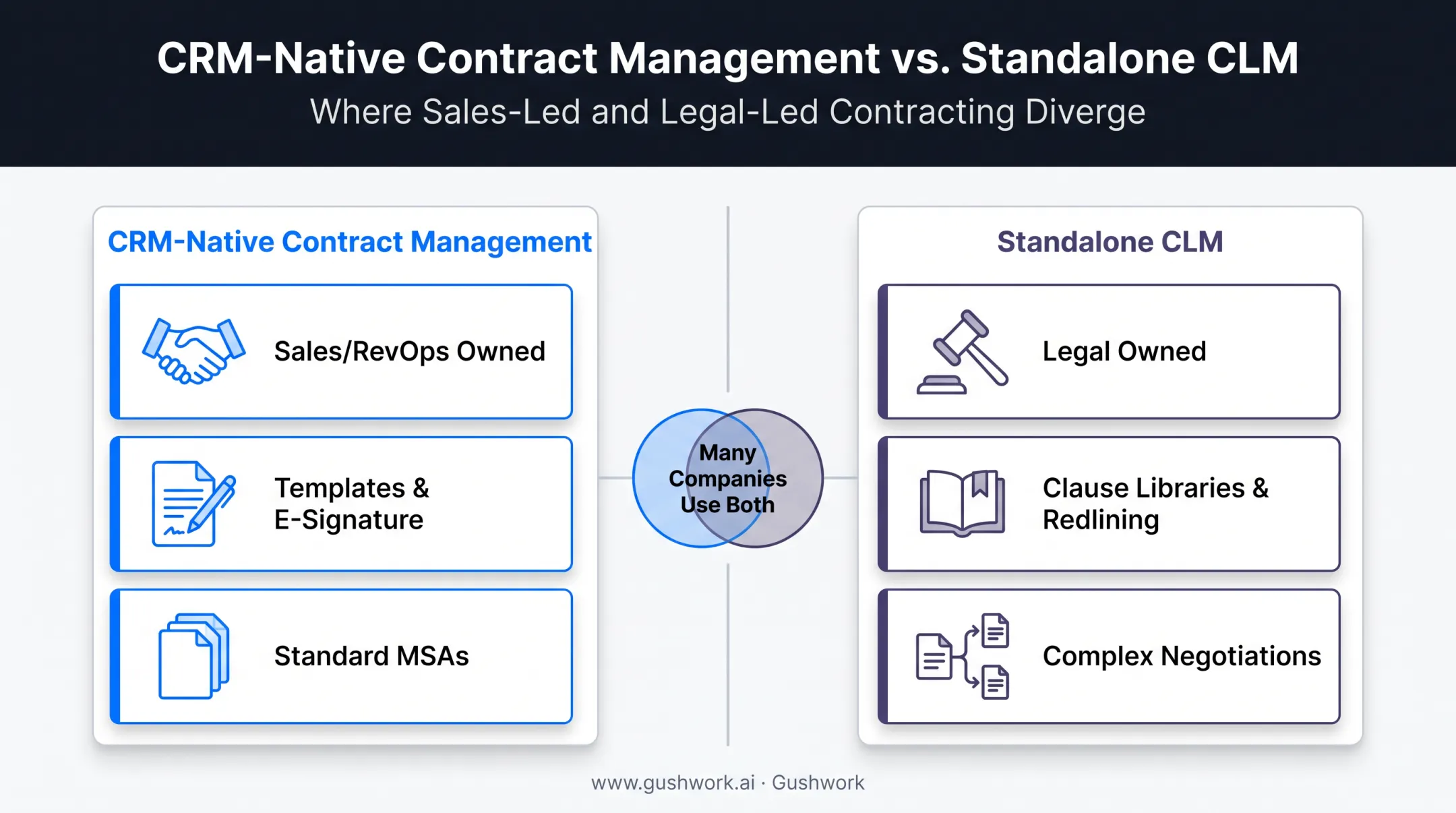 CRM contract management versus standalone CLM decision comparison chart