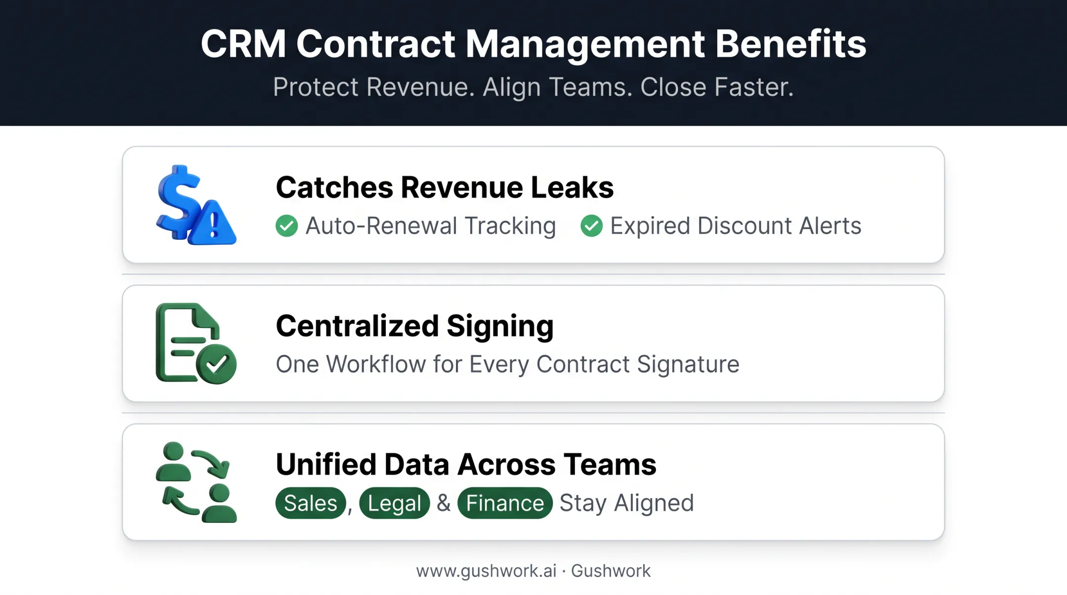 Benefits comparison of CRM contract management for revenue leak prevention
