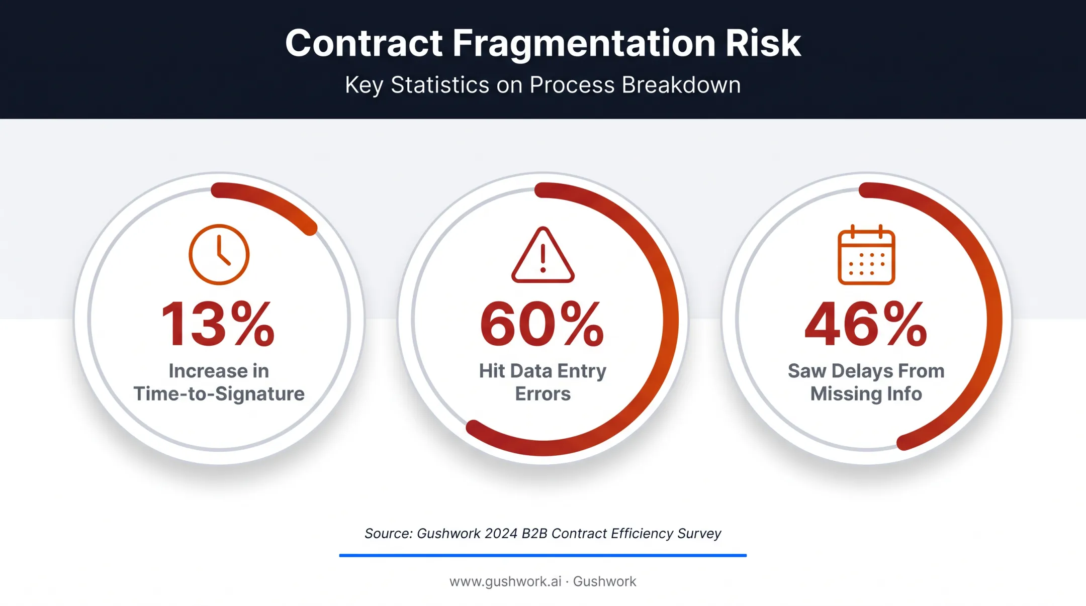 Contract data fragmentation statistics showing errors and delays impact