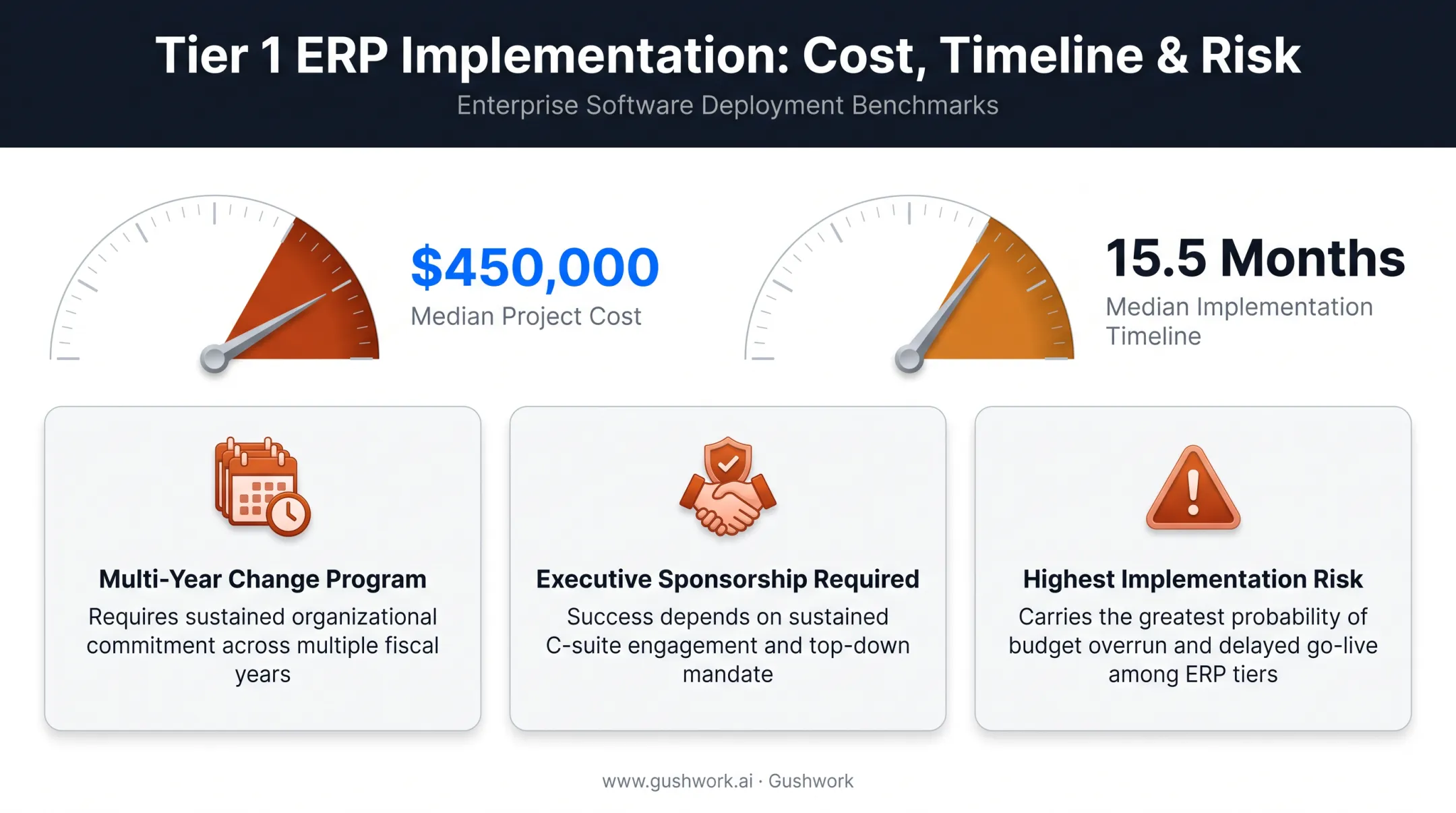 Tier 1 ERP implementation cost and timeline breakdown chart